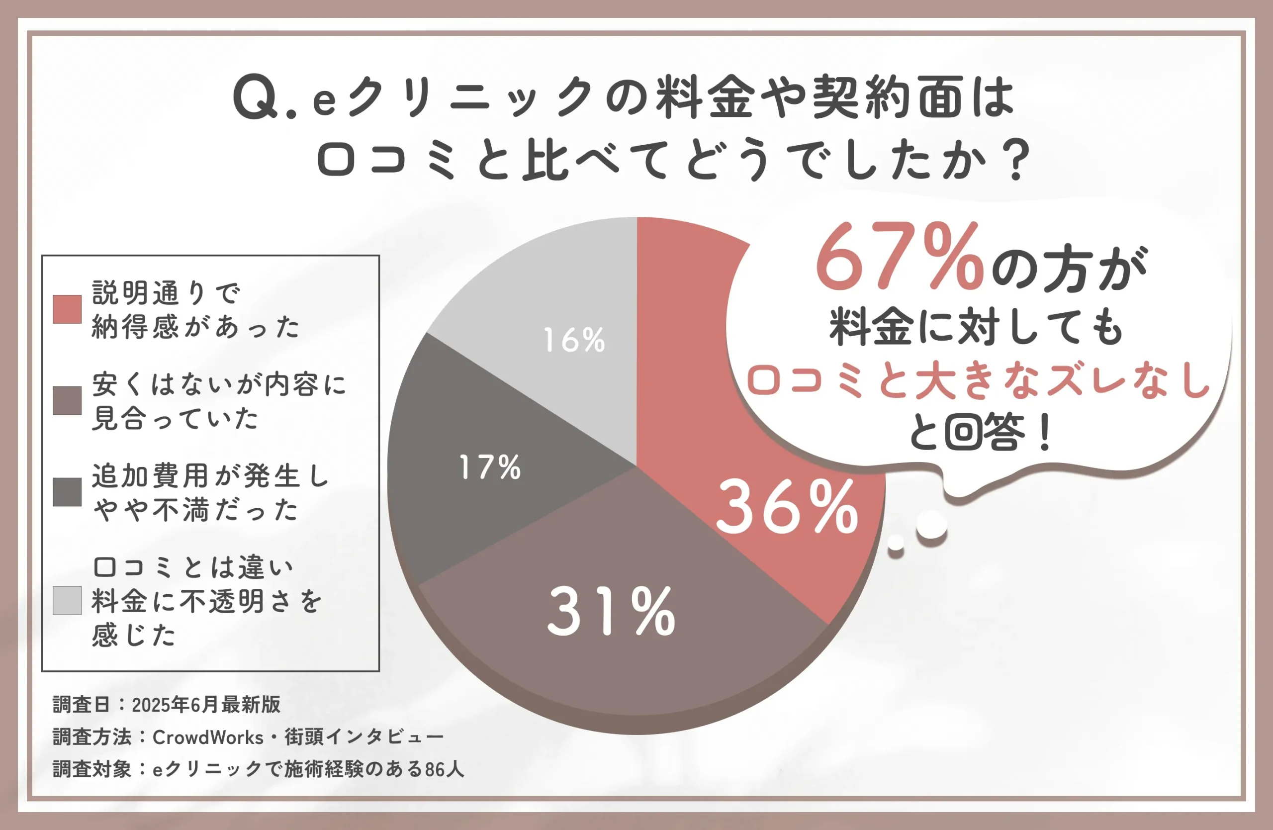 eクリニック東京院の料金説明と口コミ評価に関するアンケート調査