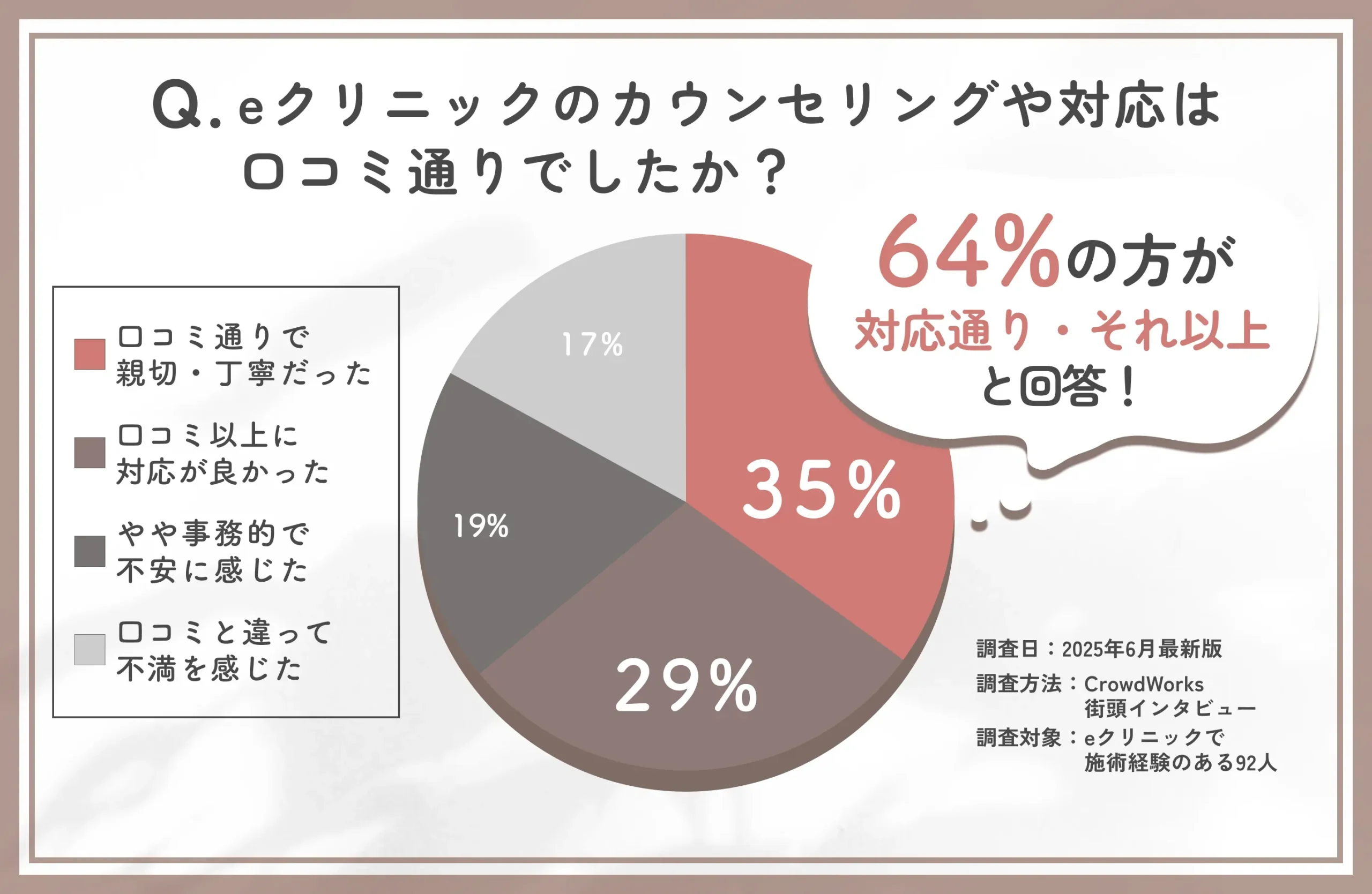 eクリニックの対応と口コミとの整合性に関するアンケート調査