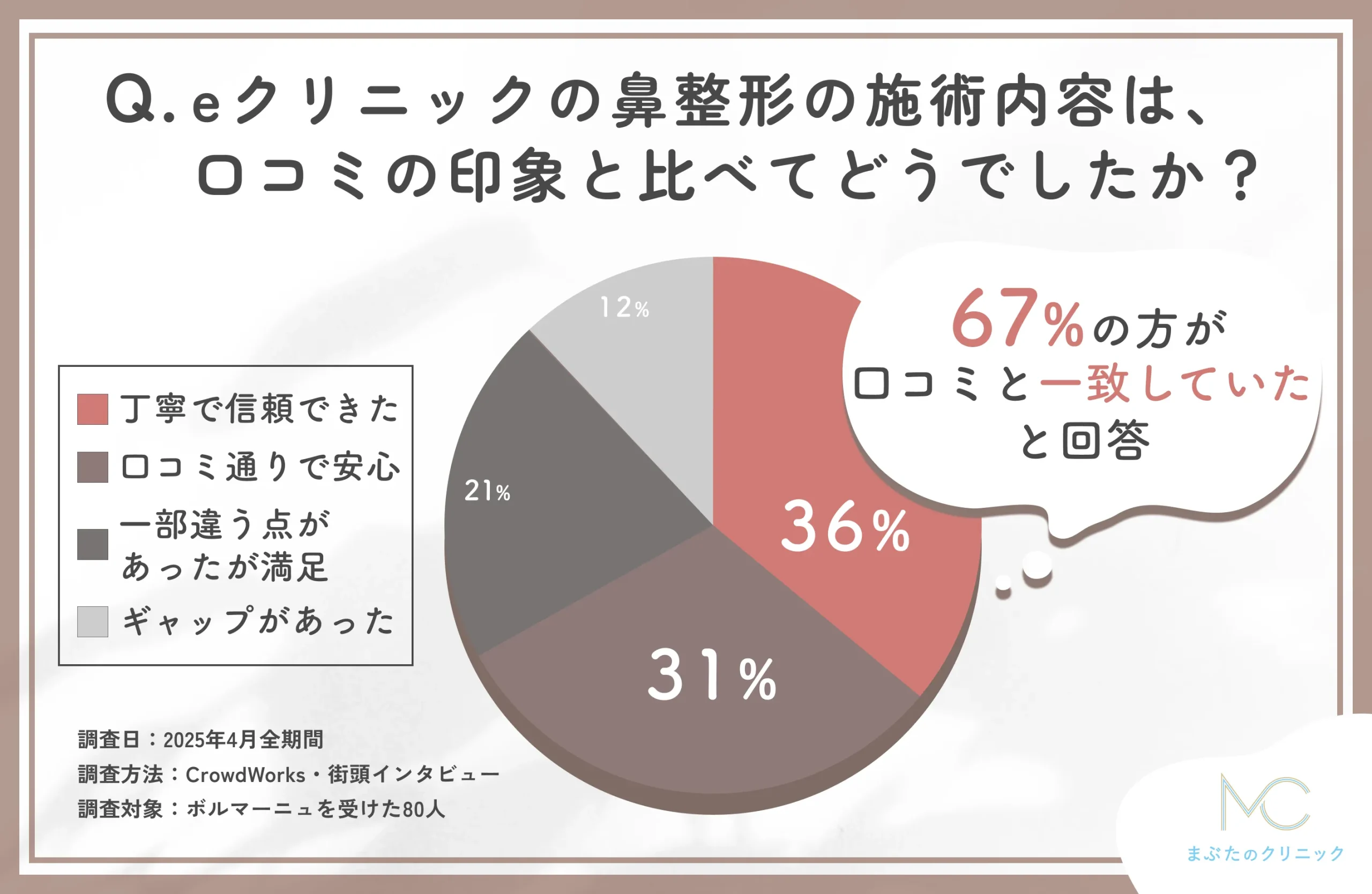 eクリニックの鼻整形施術と口コミの一致度に関するアンケート調査