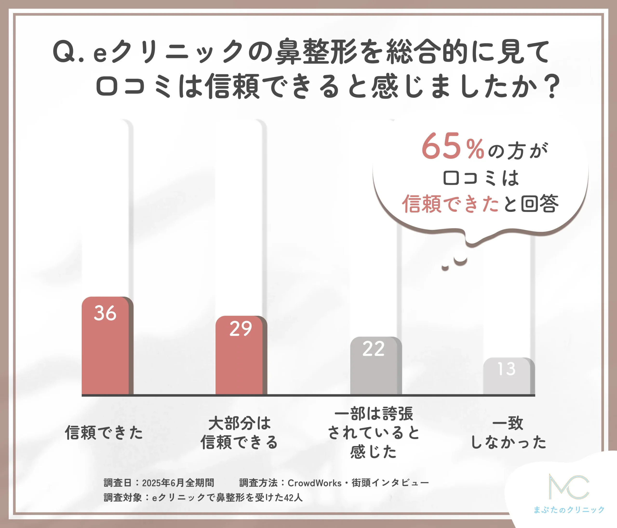 eクリニックの鼻整形の口コミ信頼度に関するアンケート調査