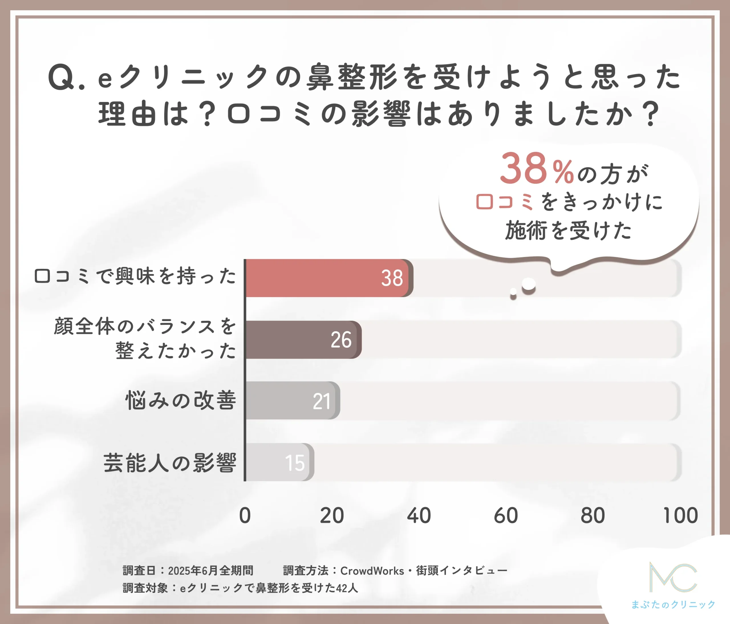 eクリニックの鼻整形を受けた理由と口コミの影響に関するアンケート調査