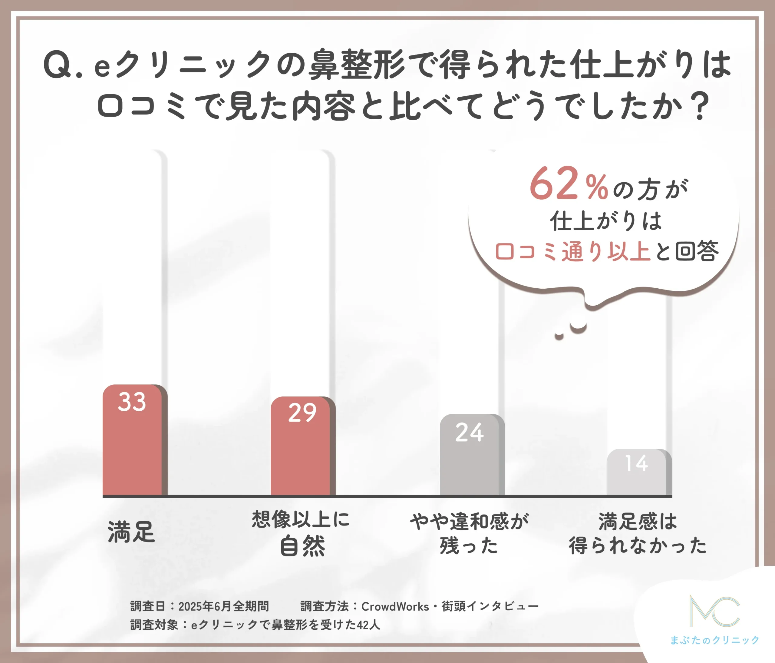 eクリニックの鼻整形の仕上がりに関する口コミとの比較アンケート調査