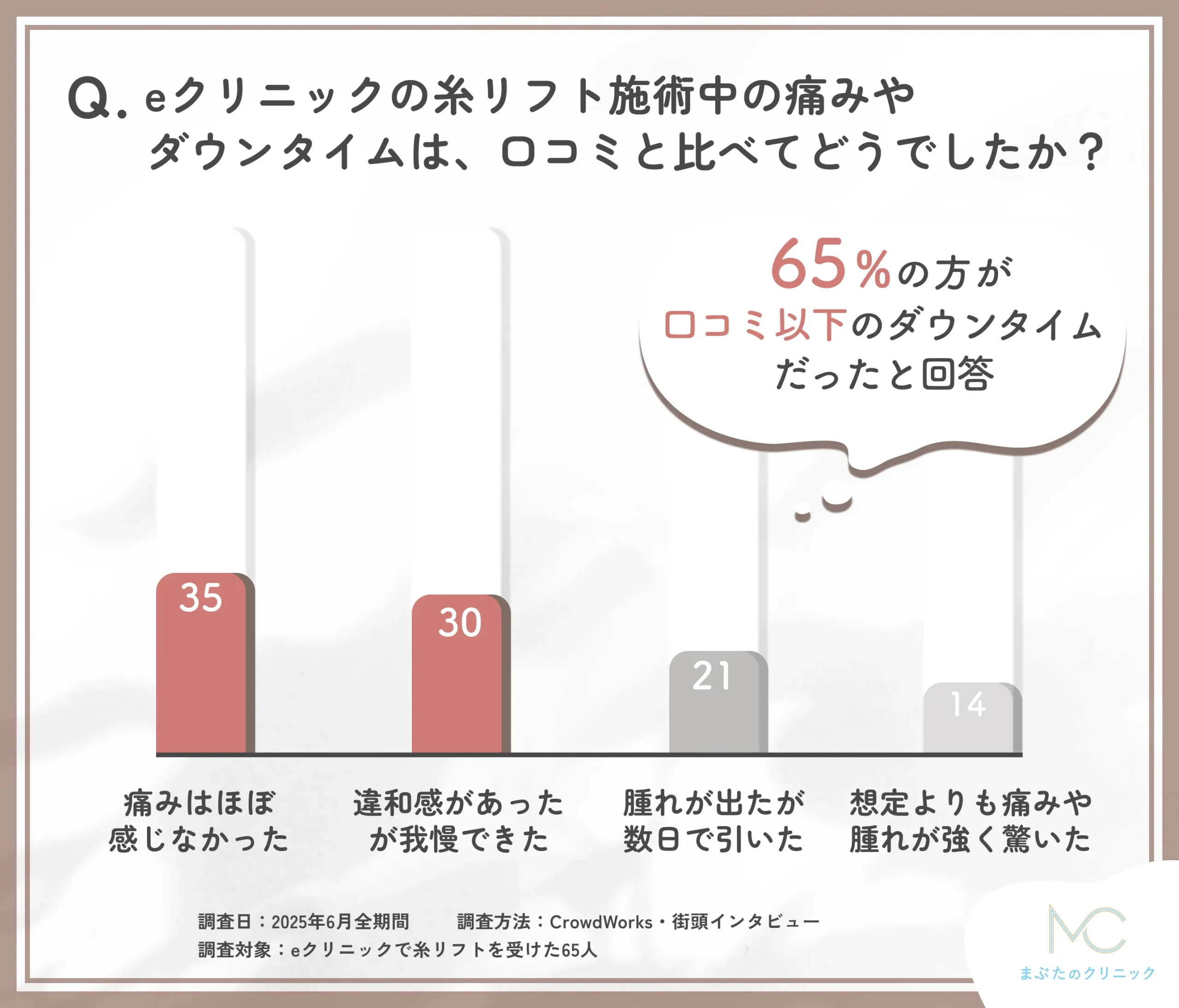 eクリニックの糸リフト施術中の痛みと口コミの一致に関するアンケート調査