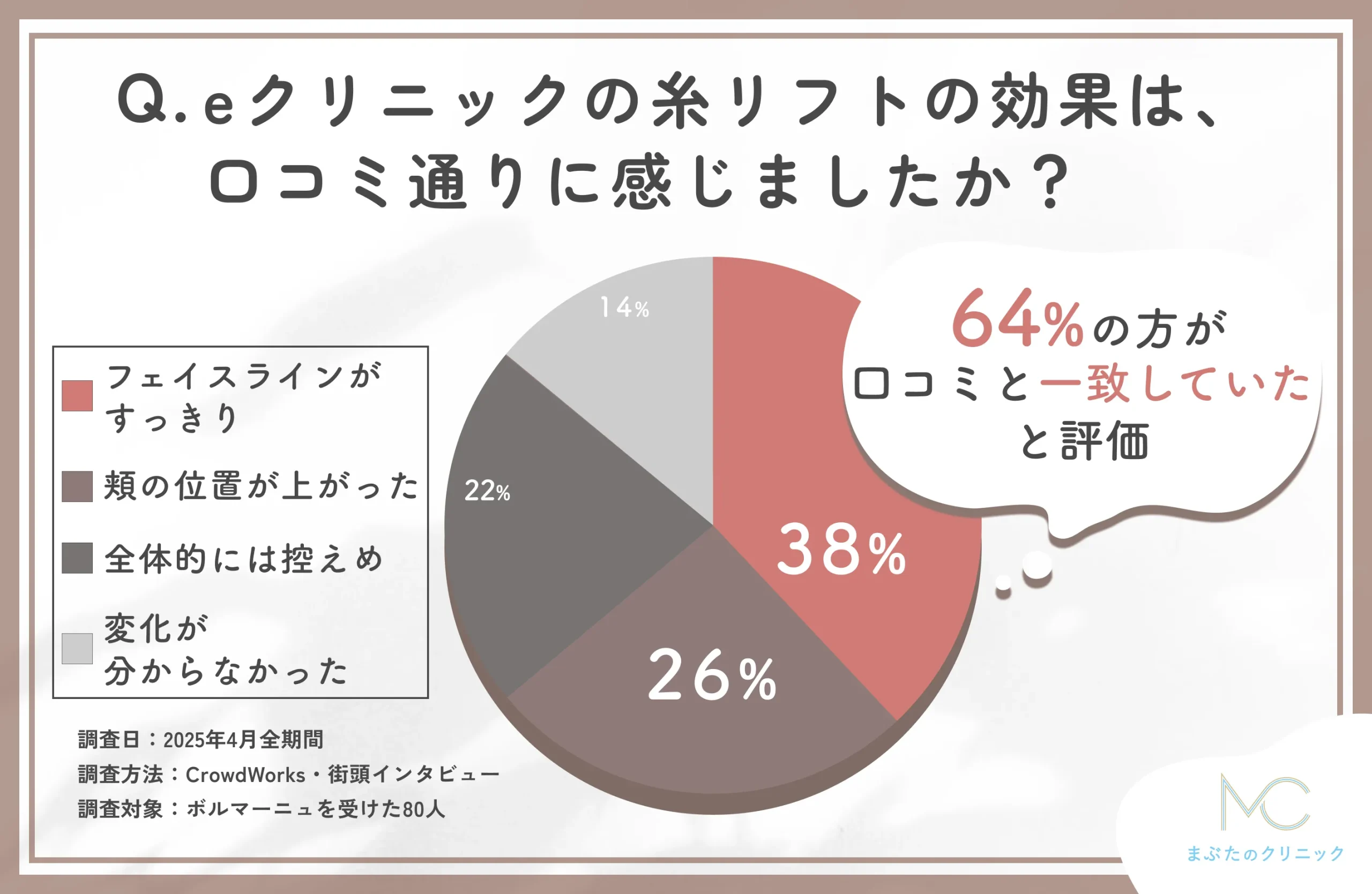 eクリニックの糸リフト効果と口コミの比較に関するアンケート調査