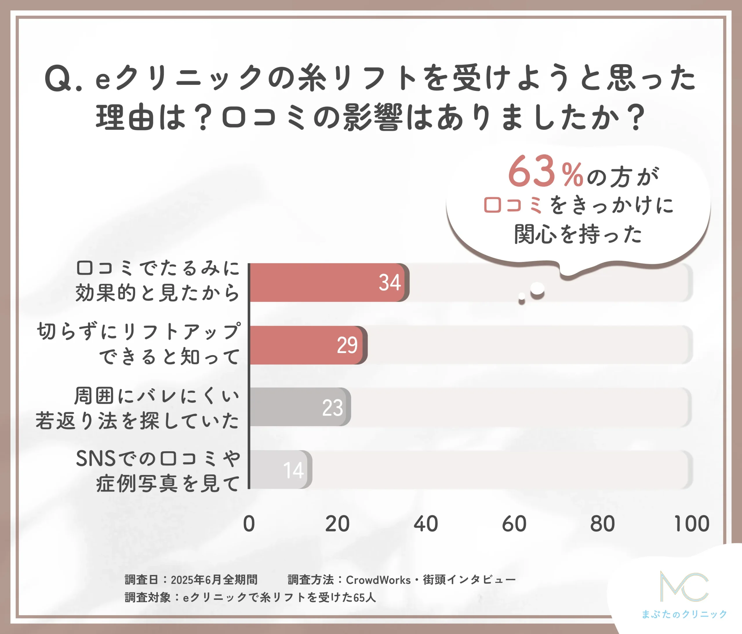 eクリニックの糸リフトを受けようと思った理由に関するアンケート調査