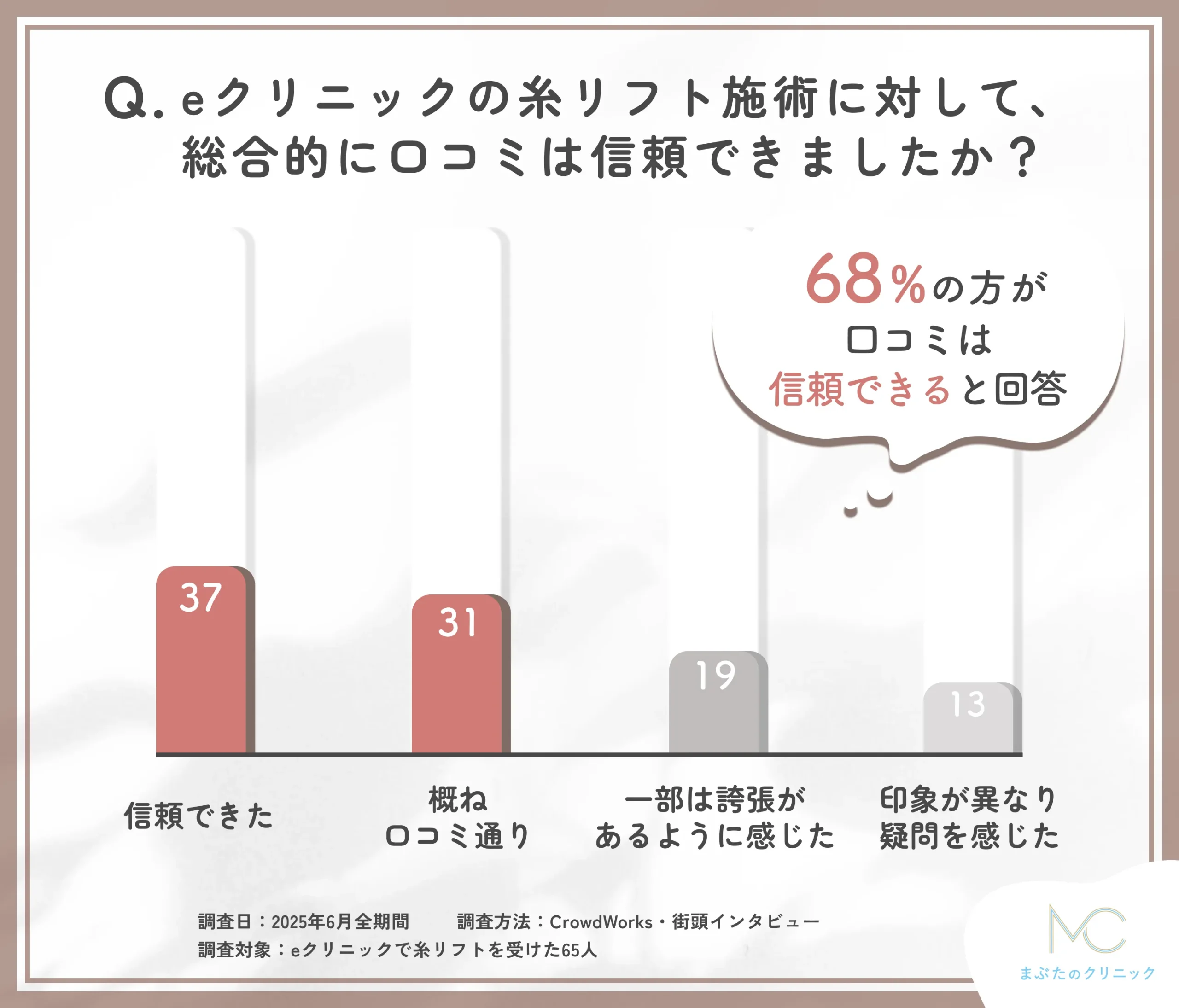 eクリニックの糸リフトに関する口コミ信頼性の評価アンケート