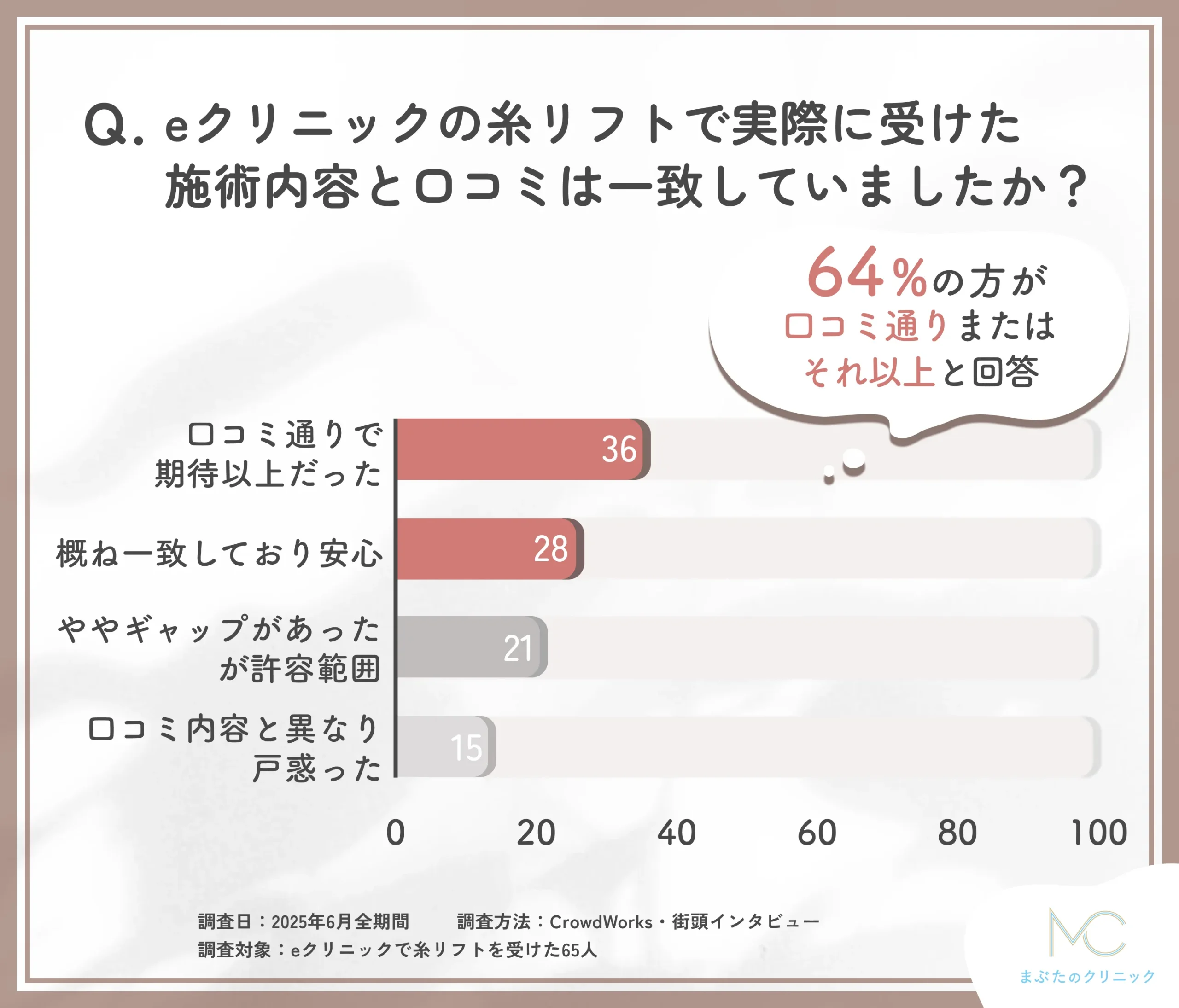 eクリニックの糸リフト施術内容と口コミ一致度に関するアンケート調査