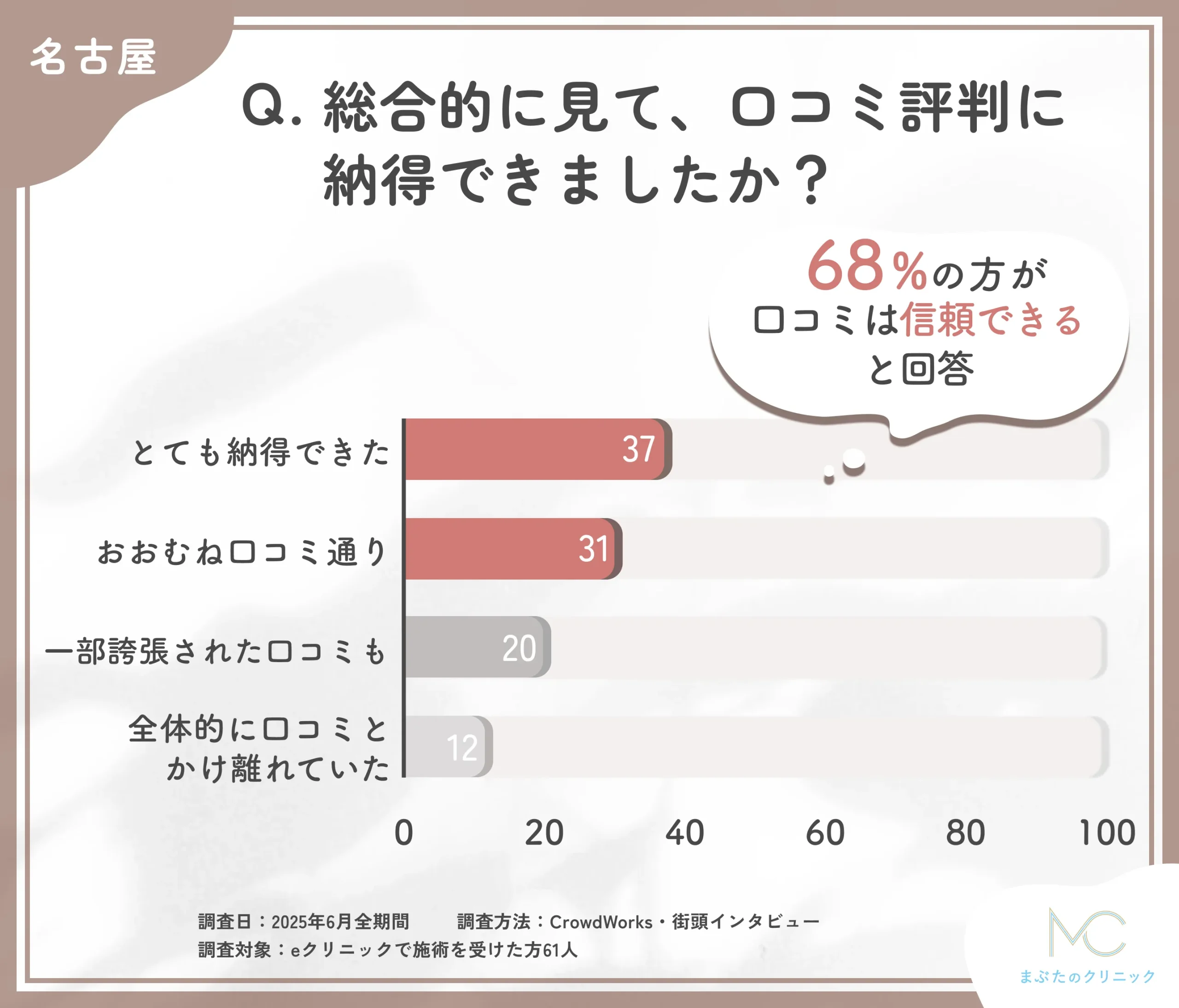 eクリニック名古屋院の口コミ満足度に関するアンケート調査