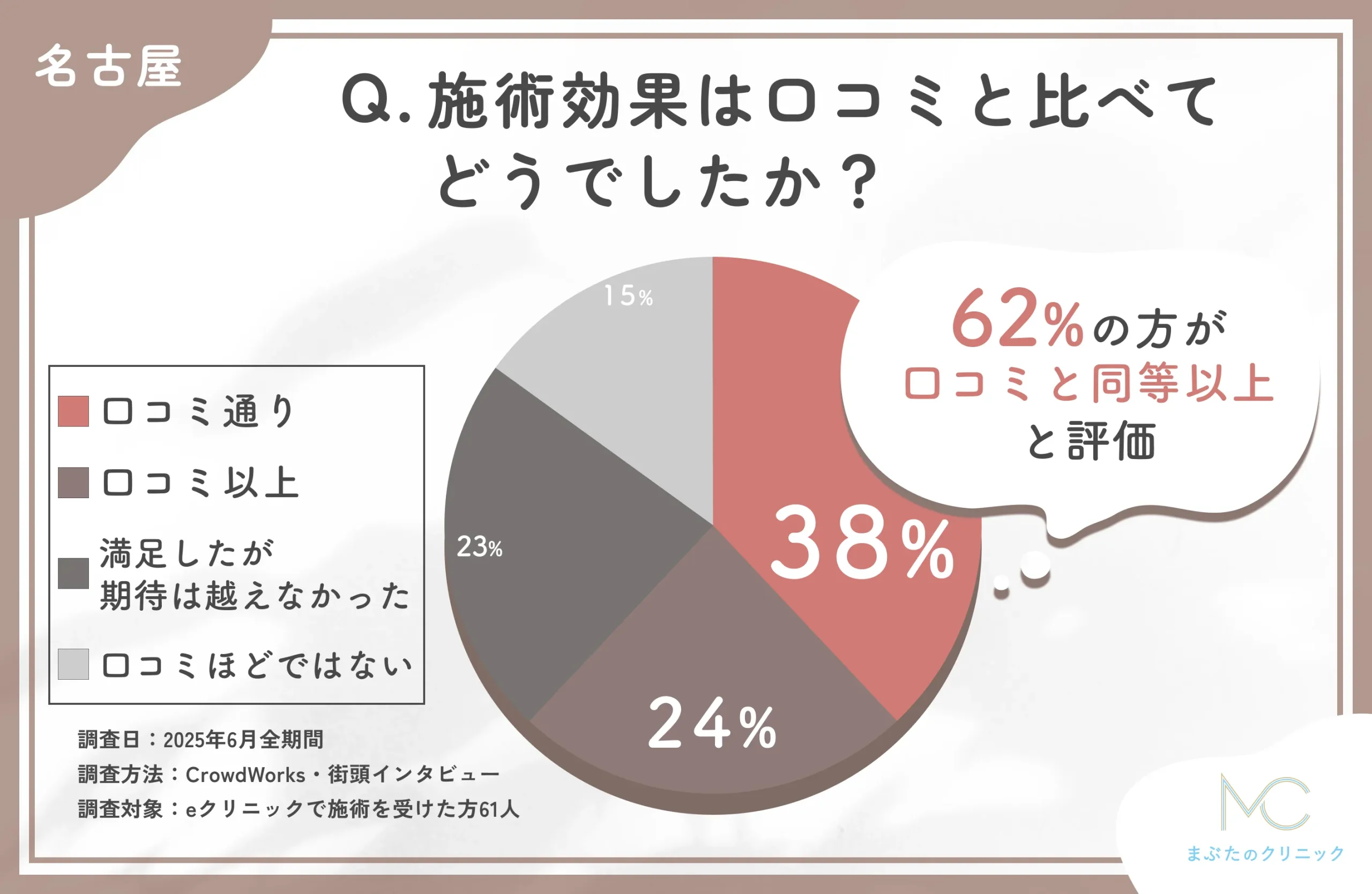 eクリニック名古屋院の効果と口コミ評価に関するアンケート調査
