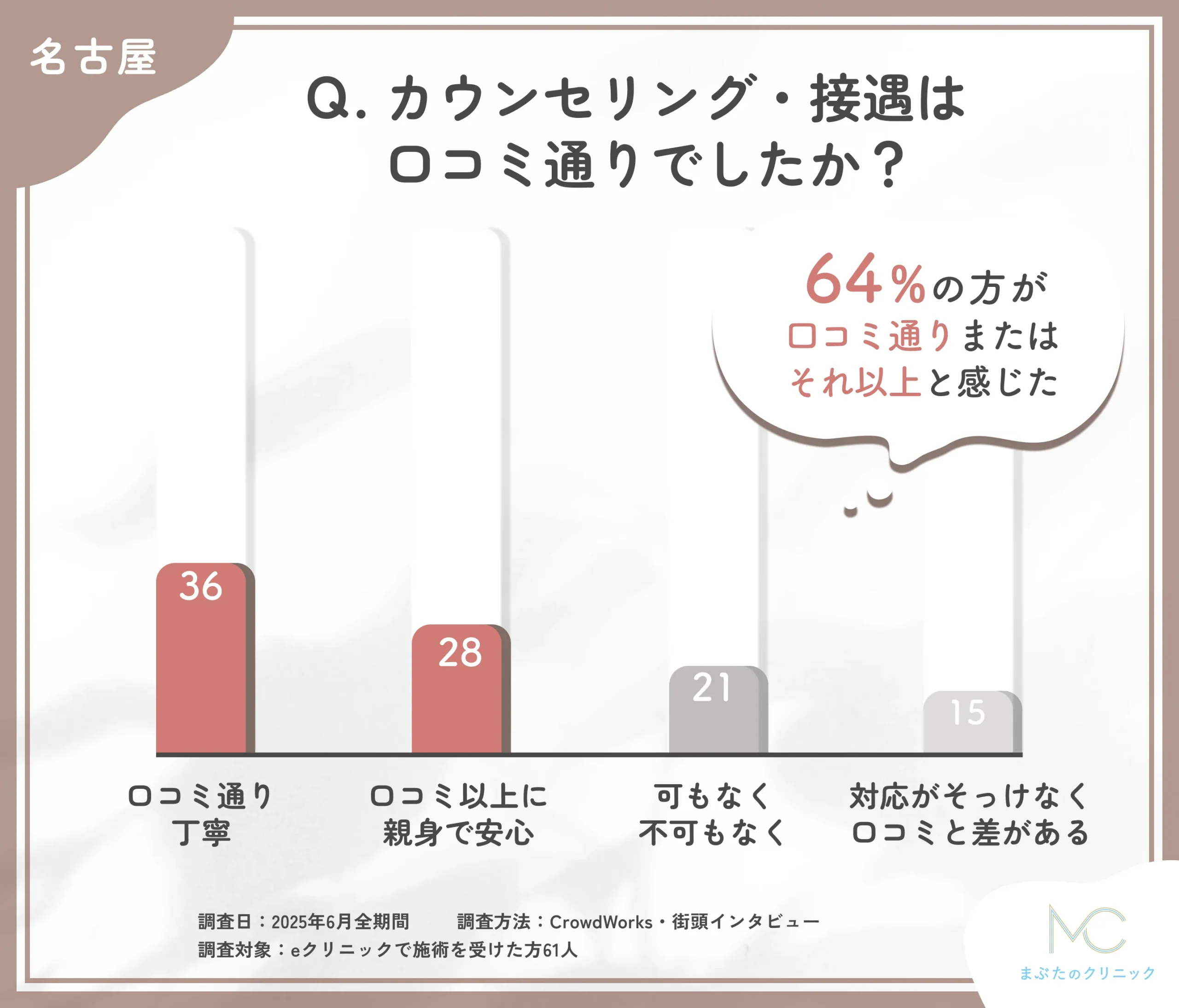 eクリニック名古屋院の接客と口コミの整合性に関するアンケート調査