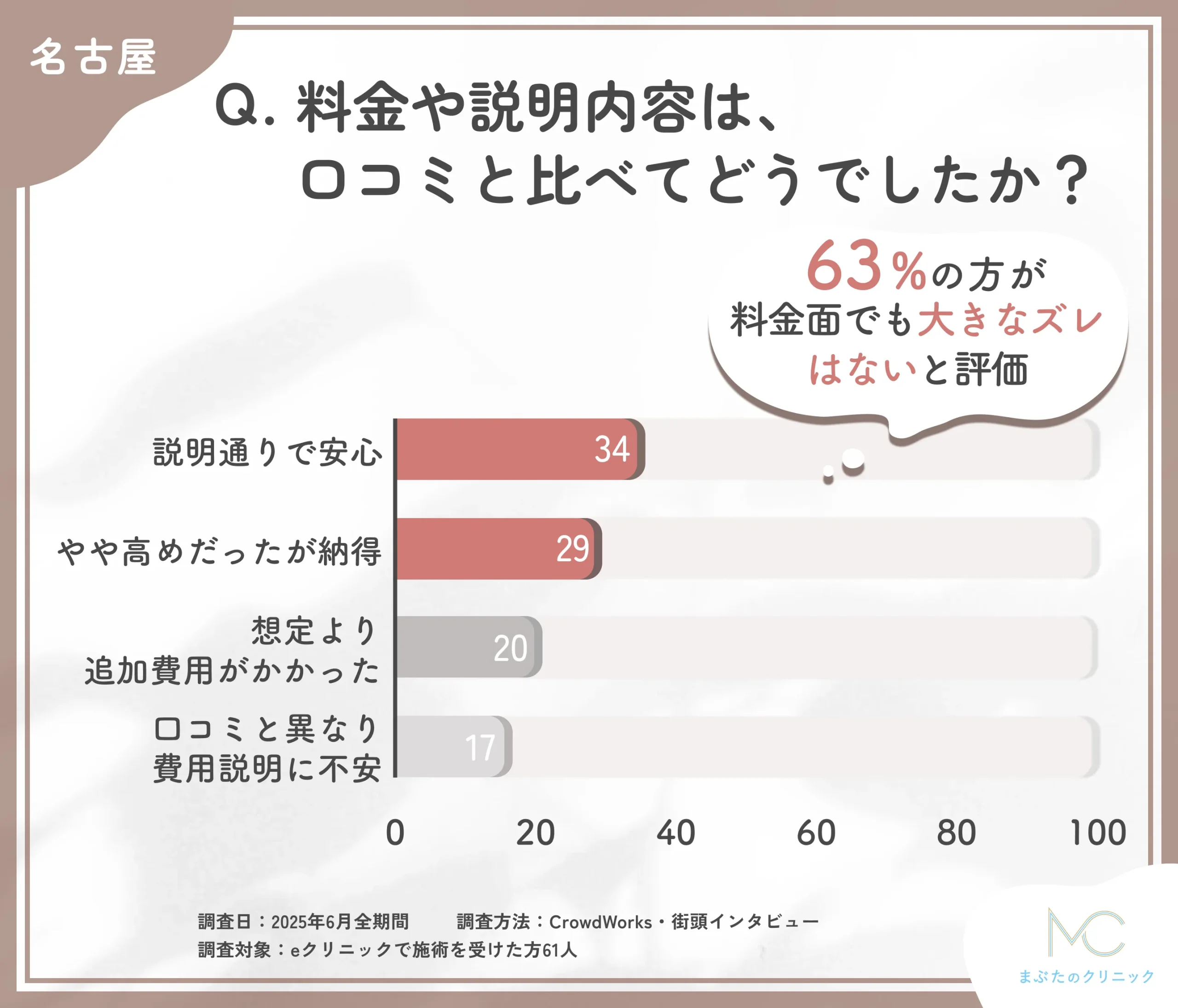 eクリニック名古屋院の料金説明と口コミの比較に関するアンケート調査