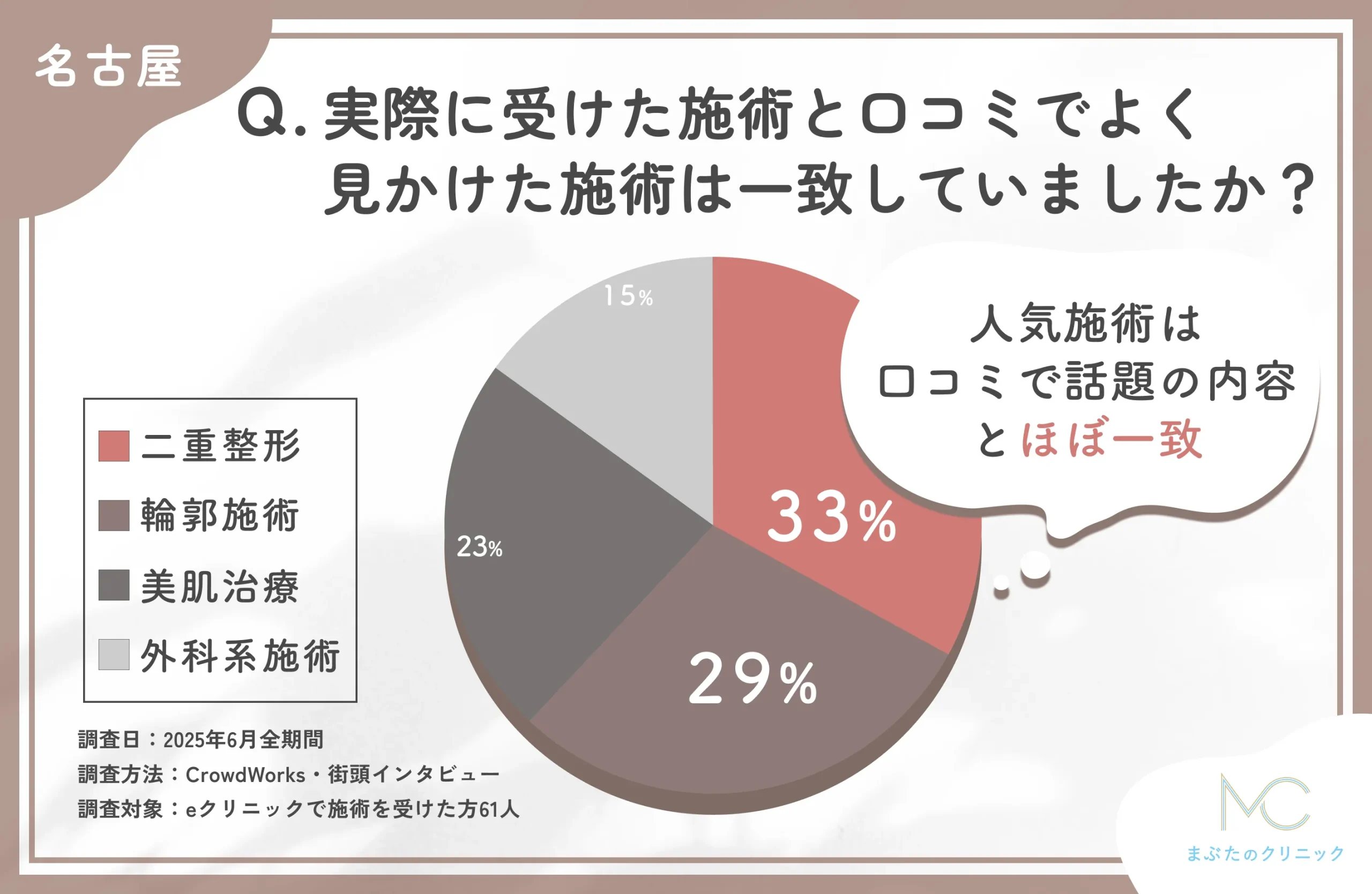 eクリニック名古屋院の施術内容と口コミに関するアンケート調査