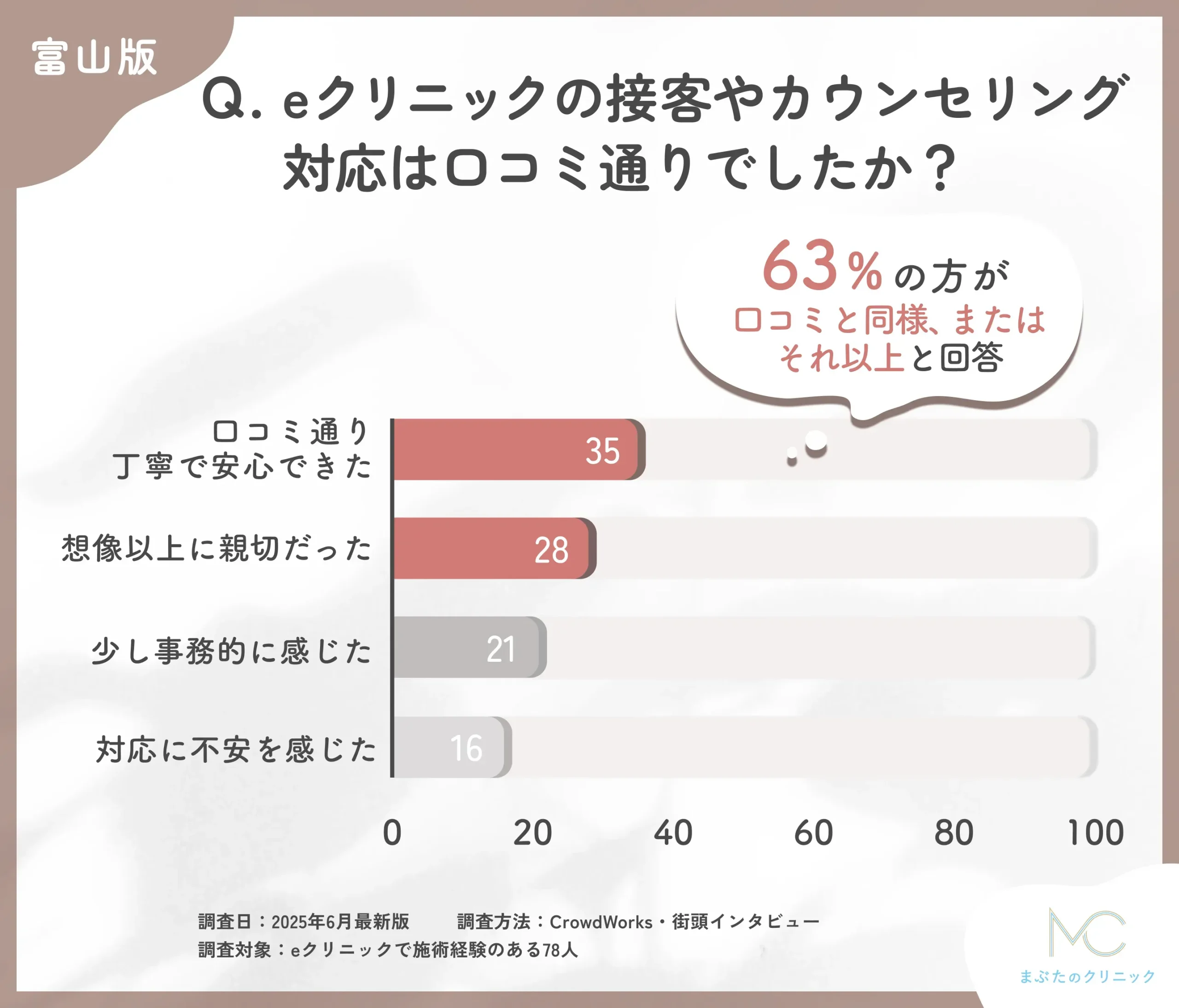 eクリニックの接遇対応と口コミに関するアンケート調査