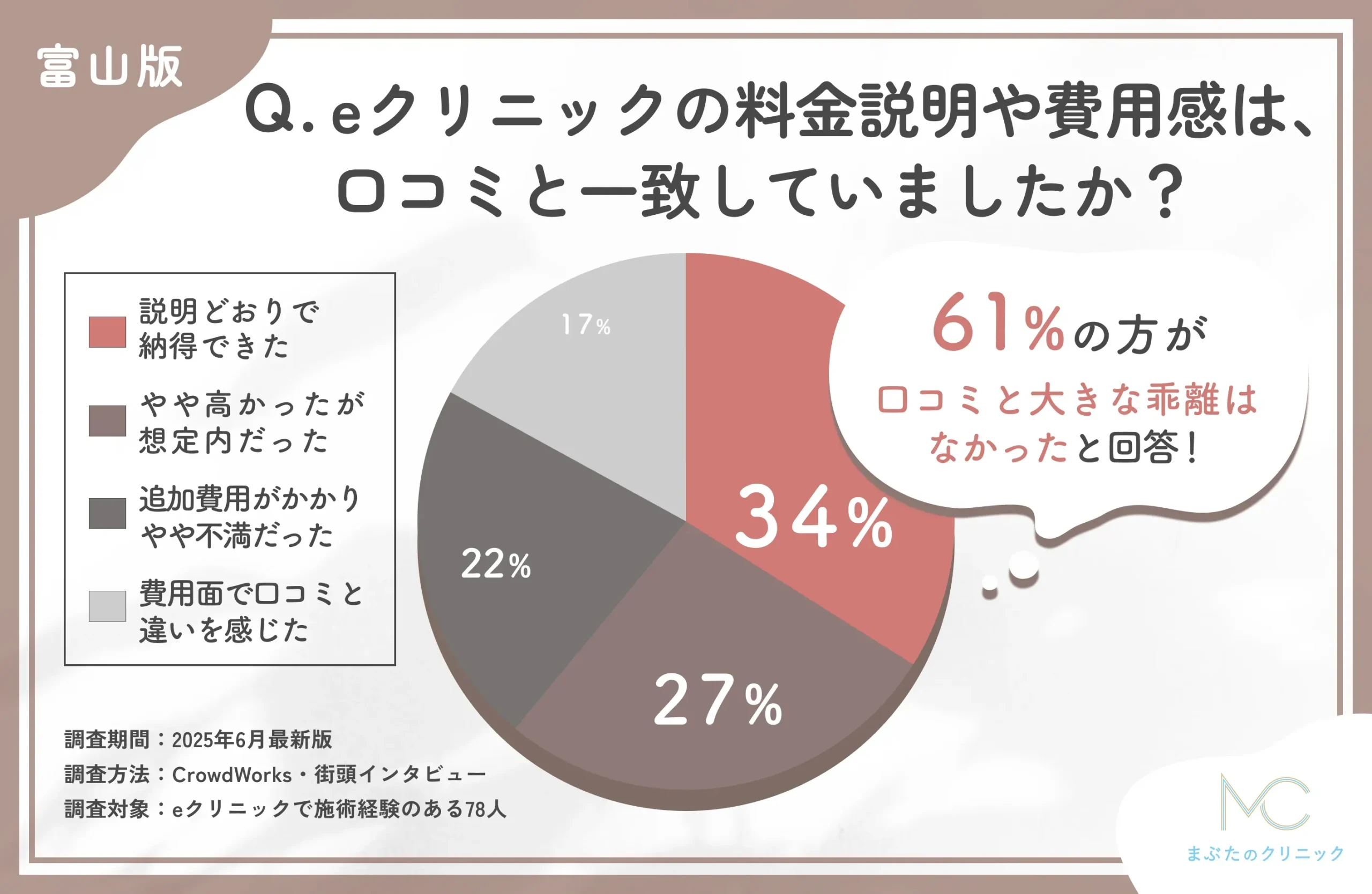 eクリニックの料金説明と口コミ整合性に関するアンケート調査