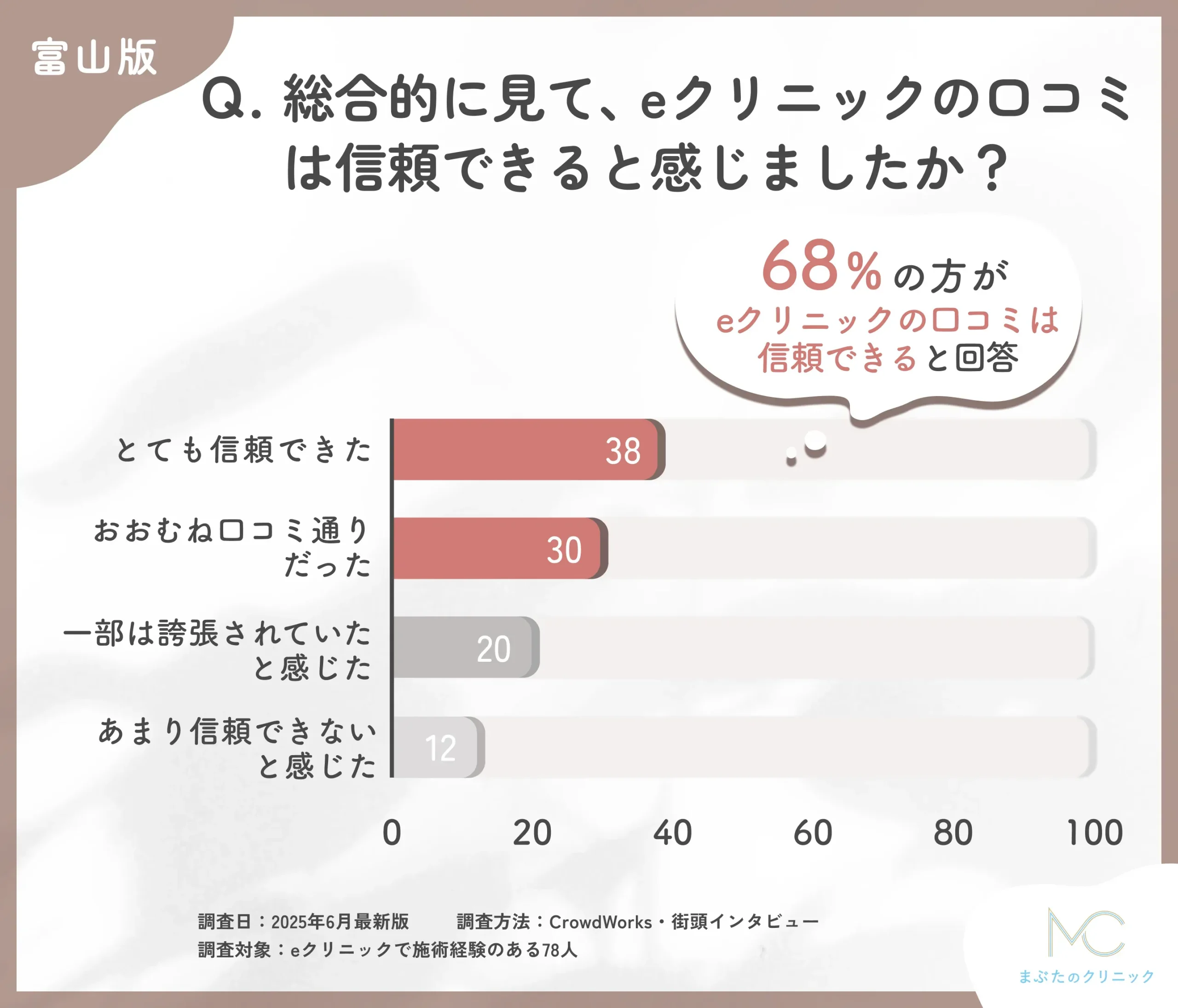 eクリニックの総合口コミ信頼性に関するアンケート調査