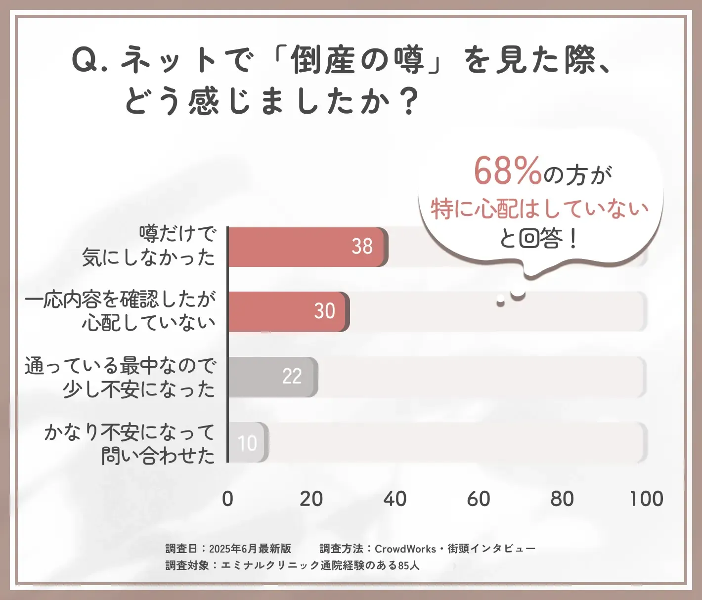 エミナルクリニックの倒産噂に対する反応に関するアンケート調査