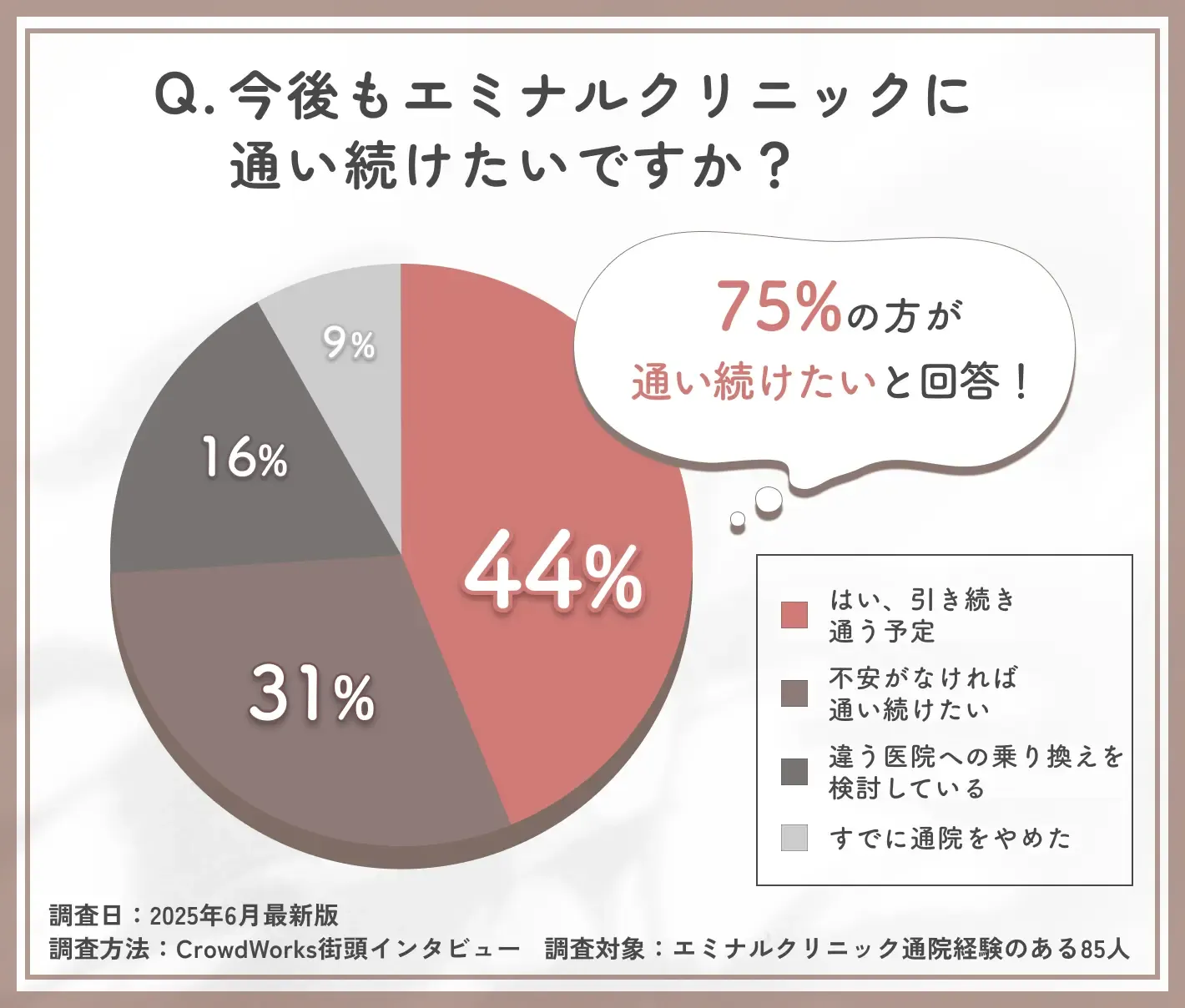 エミナルクリニックの継続通院意向に関するアンケート調査
