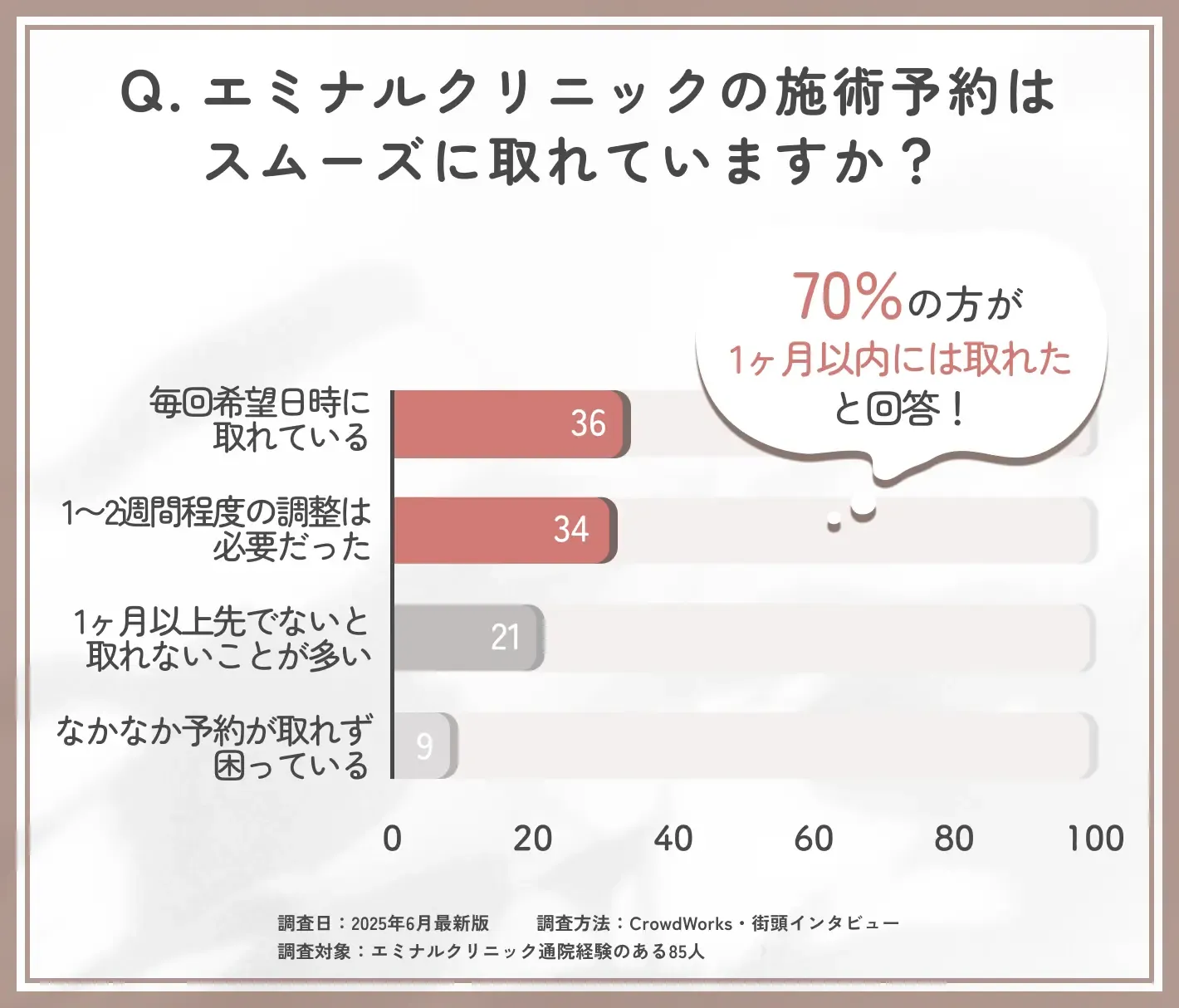 エミナルクリニックの予約の取りやすさに関するアンケート調査