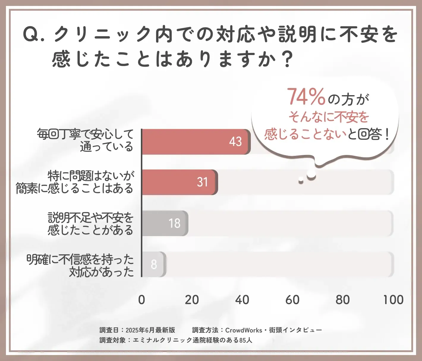 エミナルクリニックの接客・説明に対する印象に関するアンケート調査