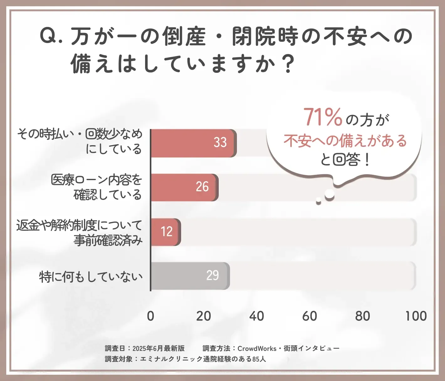 エミナルクリニック倒産時の備えに関するアンケート調査