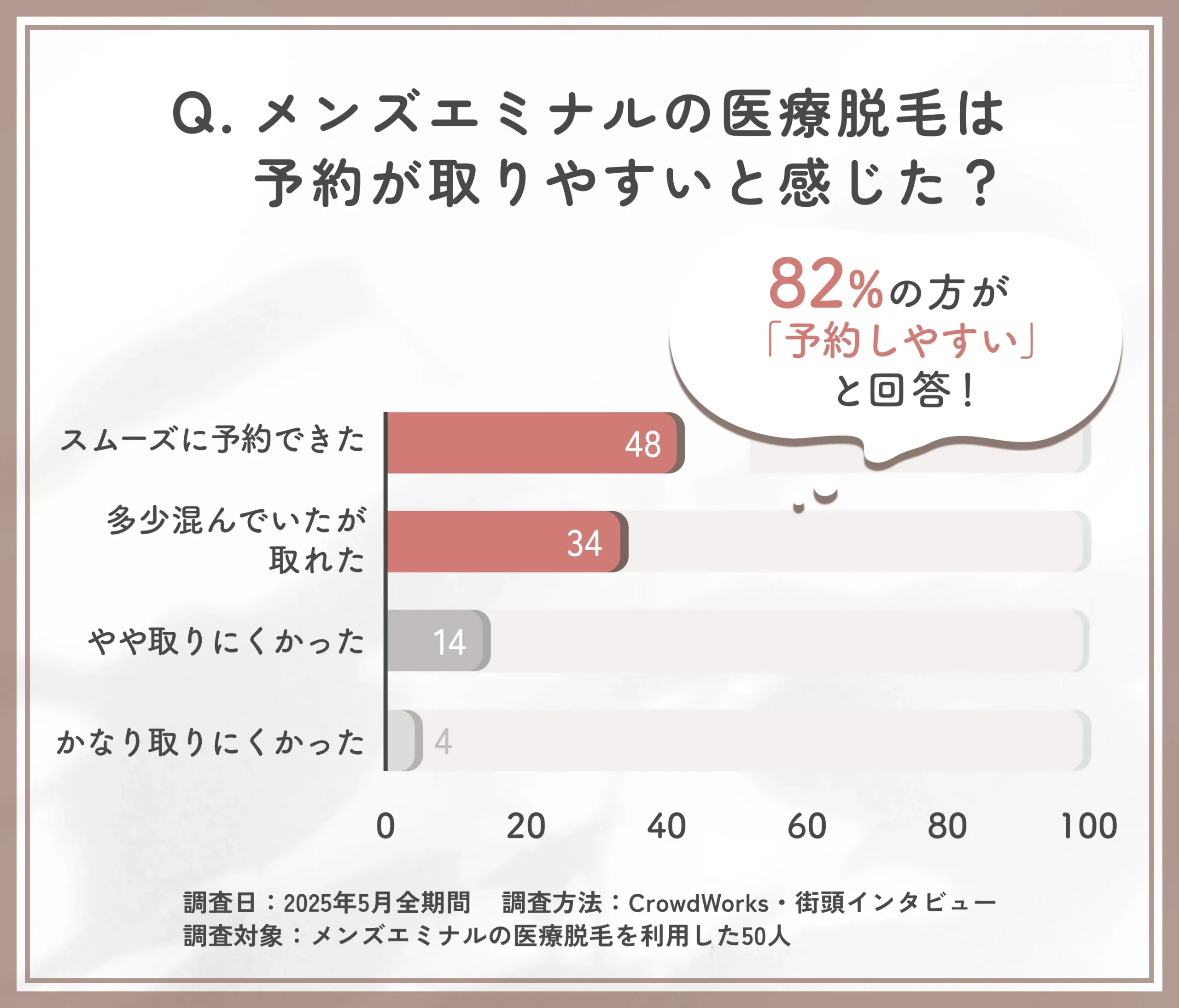 メンズエミナル予約の取りやすさに関するアンケート調査