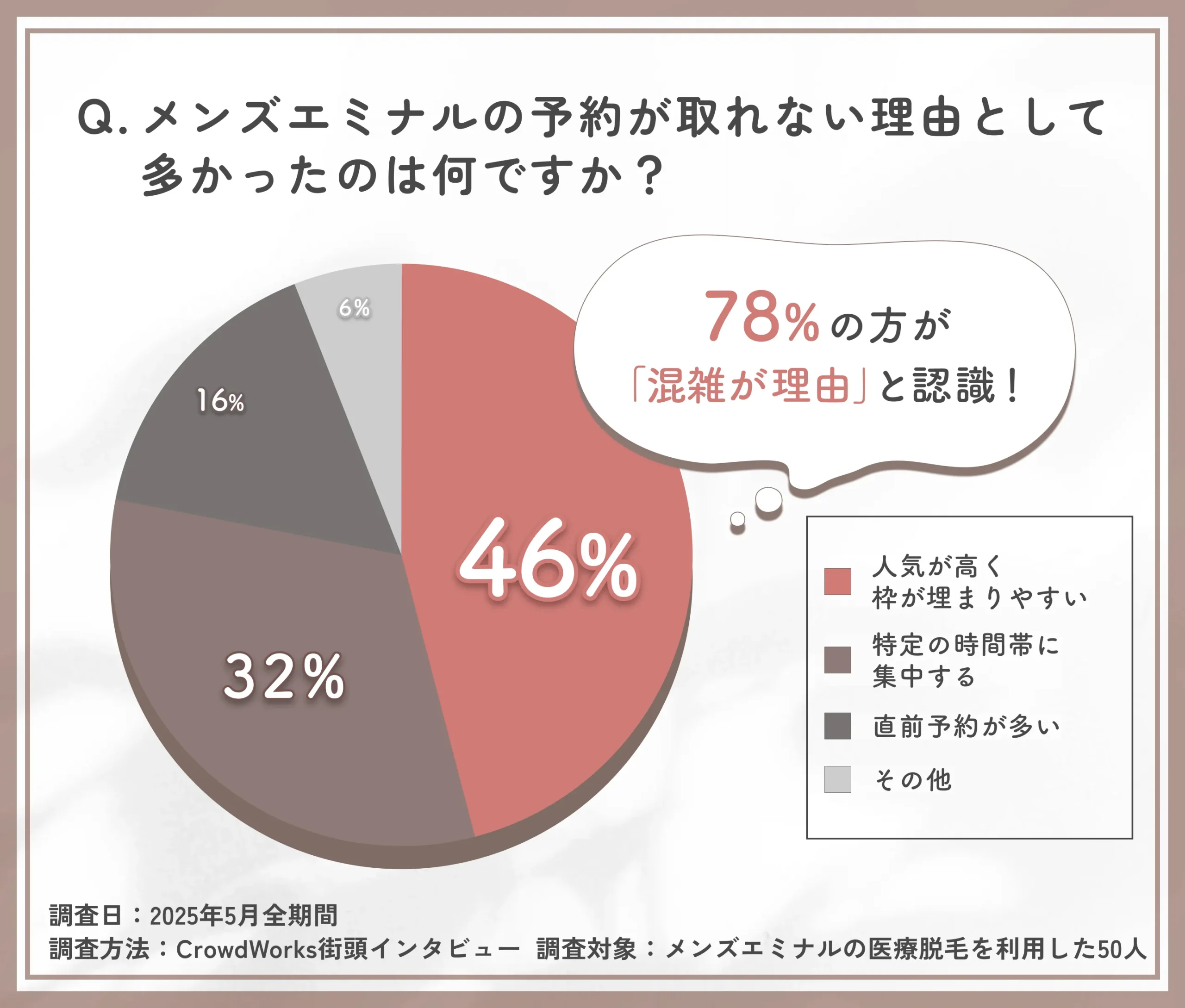 メンズエミナル予約取れない理由に関するアンケート調査