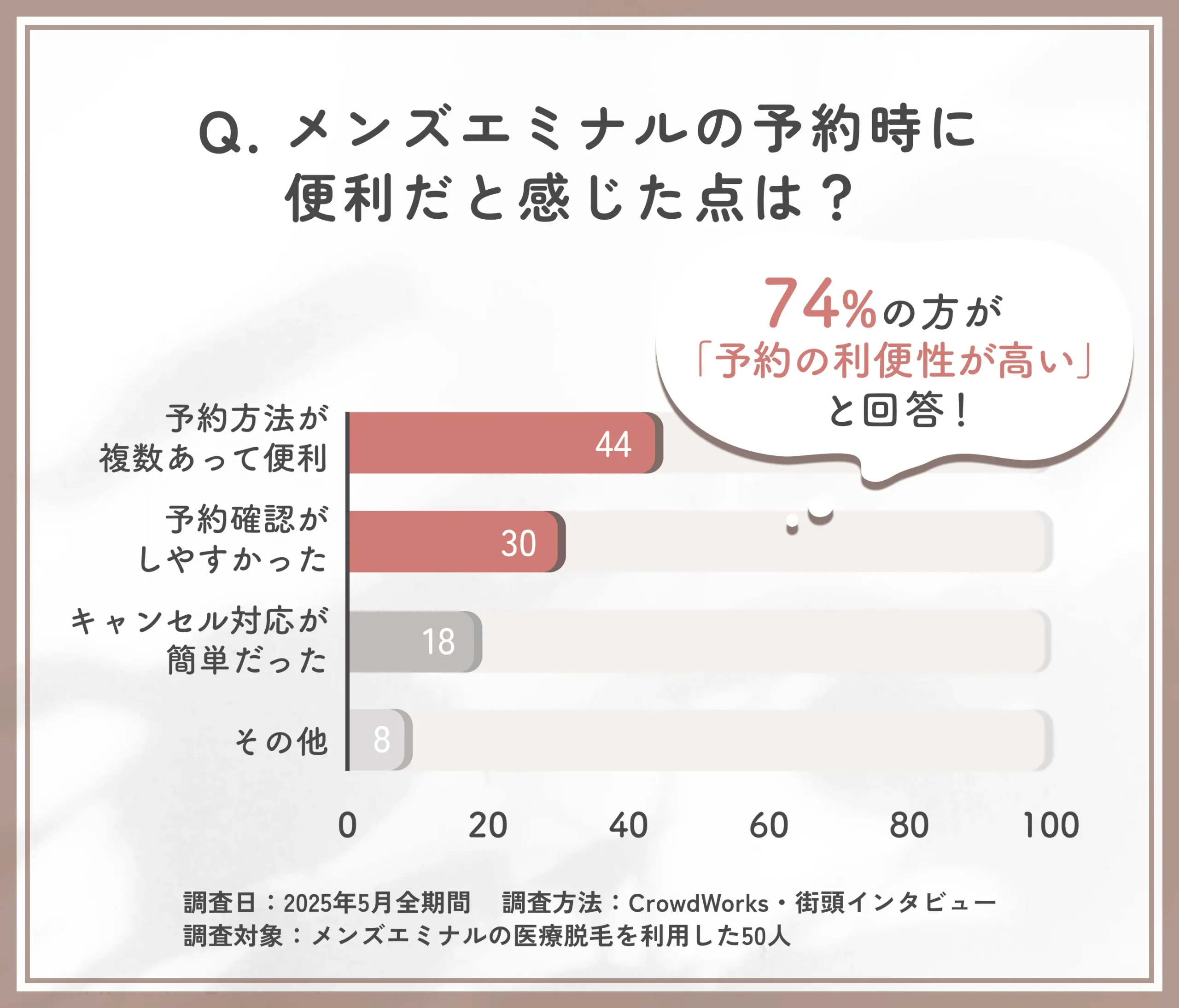 メンズエミナル予約の利便性に関するアンケート調査