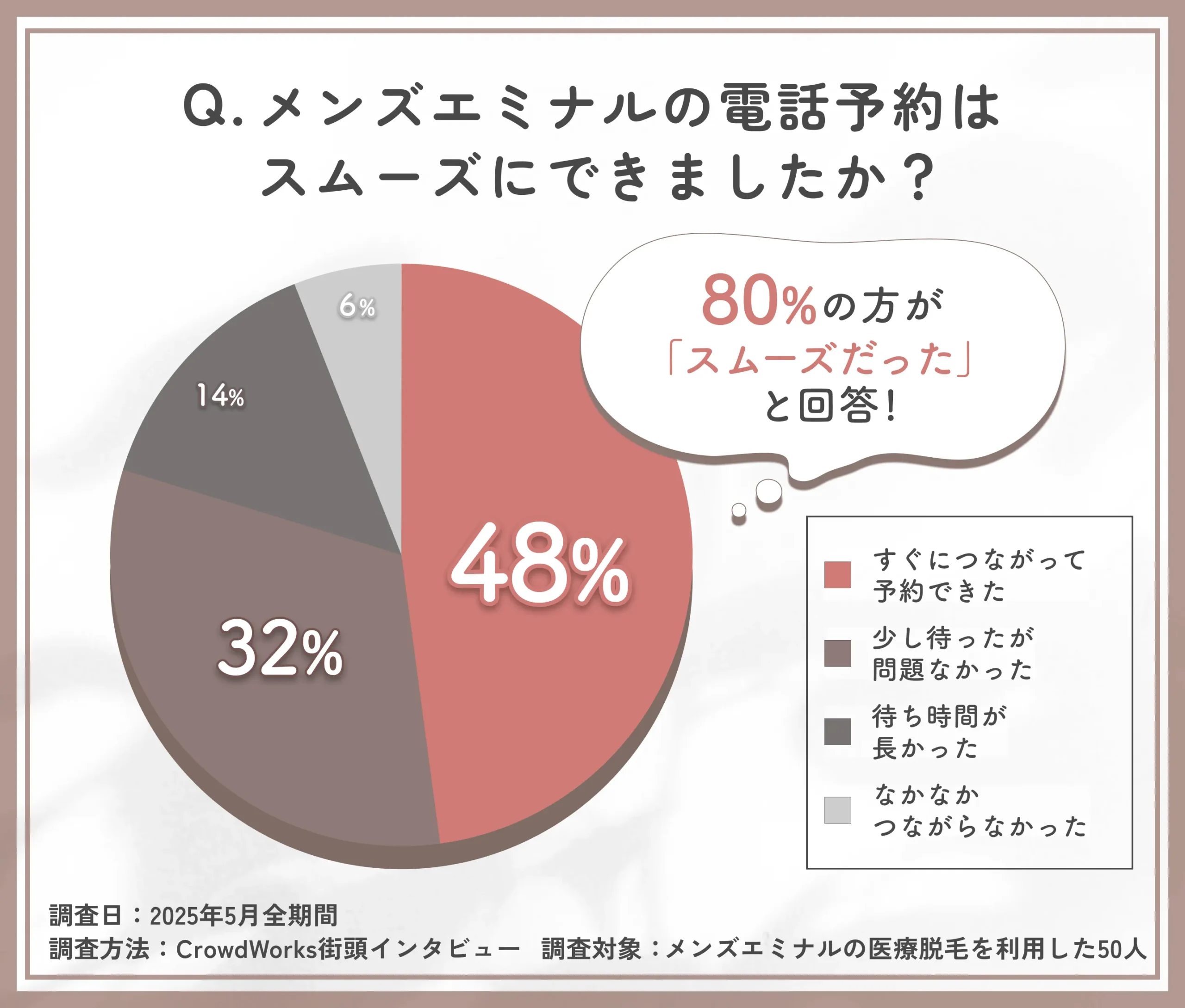 メンズエミナル電話予約のスムーズさに関するアンケート調査