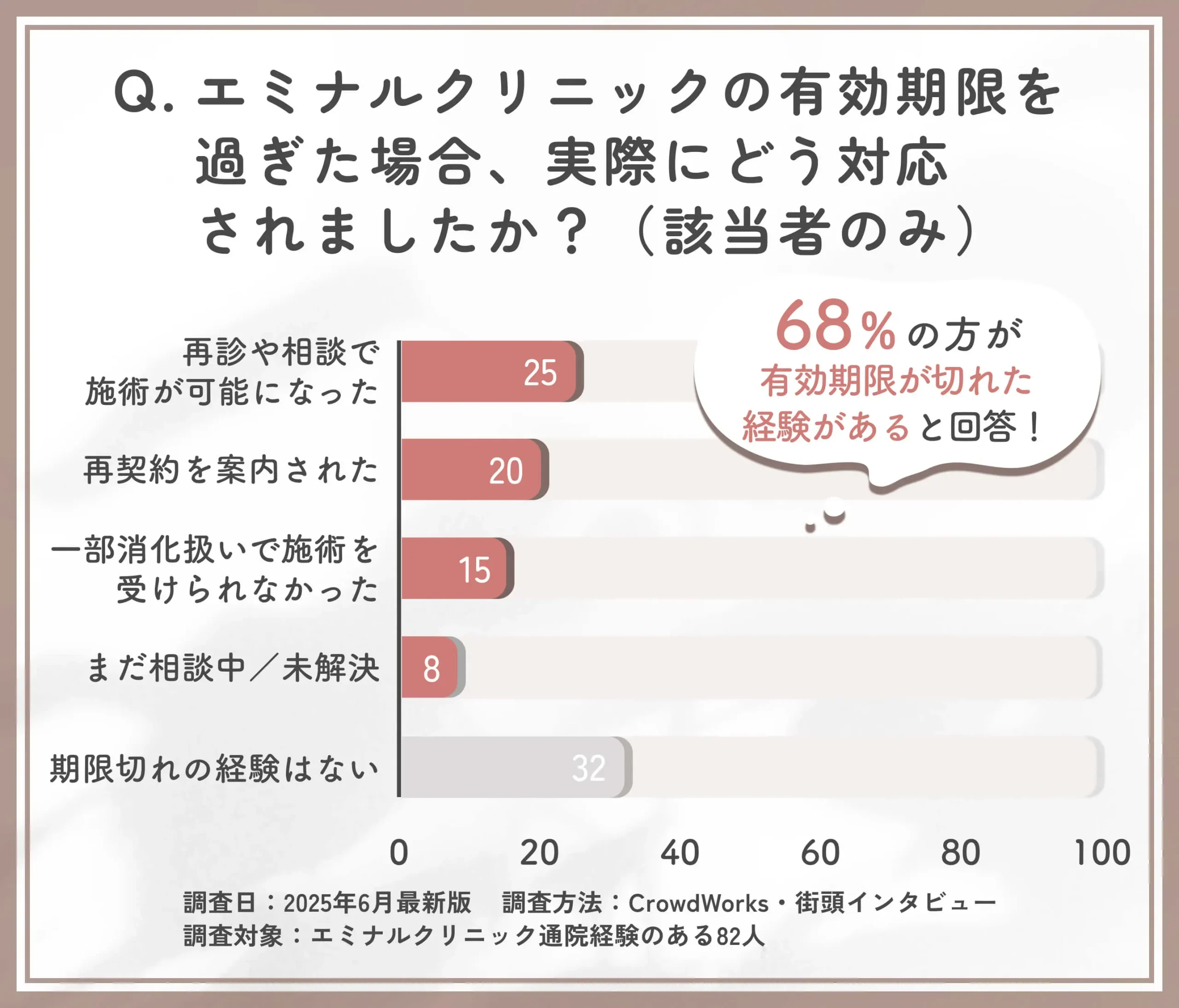 エミナルクリニックの有効期限切れ後の対応に関するアンケート調査