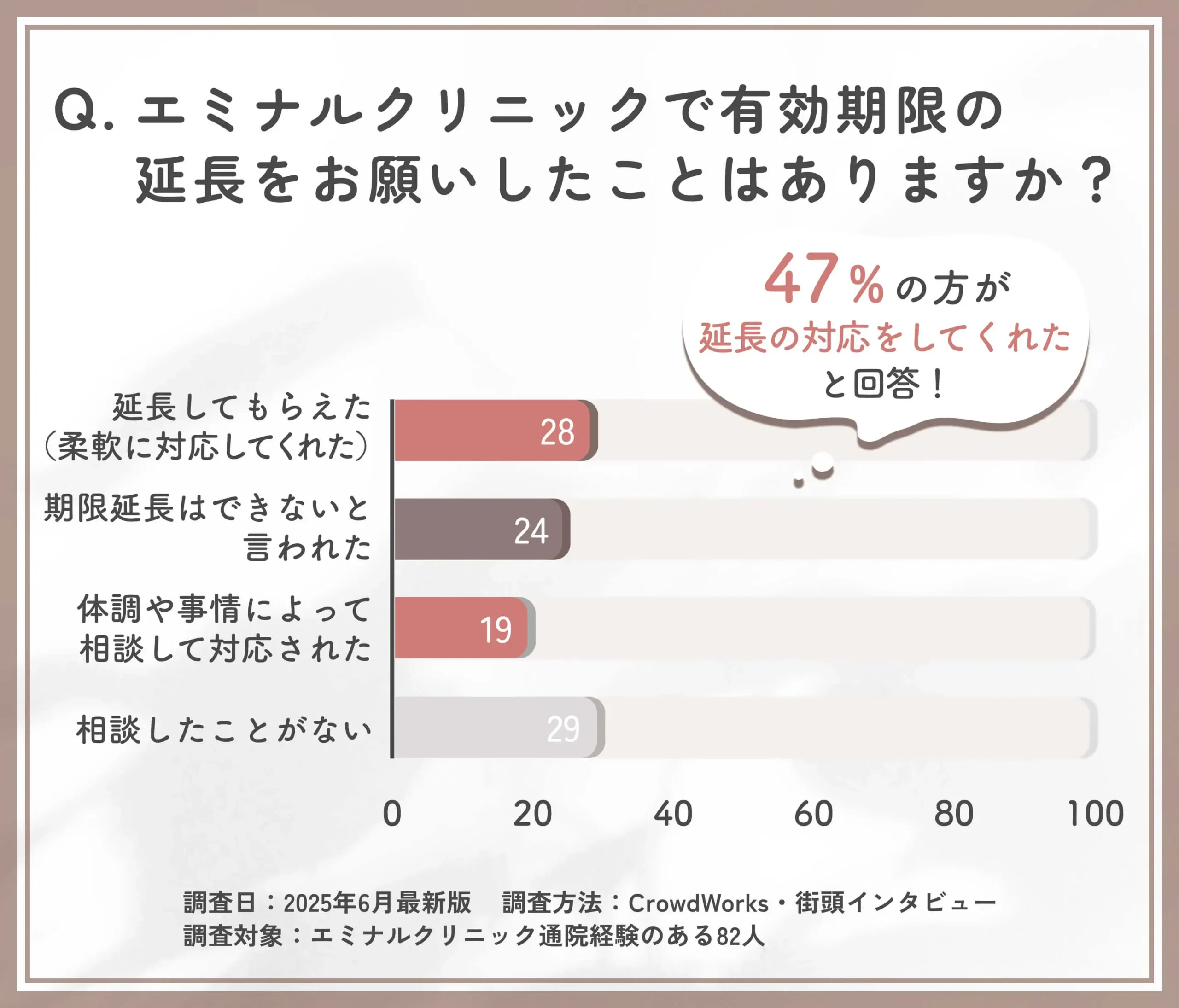 エミナルクリニックの有効期限延長対応に関するアンケート調査