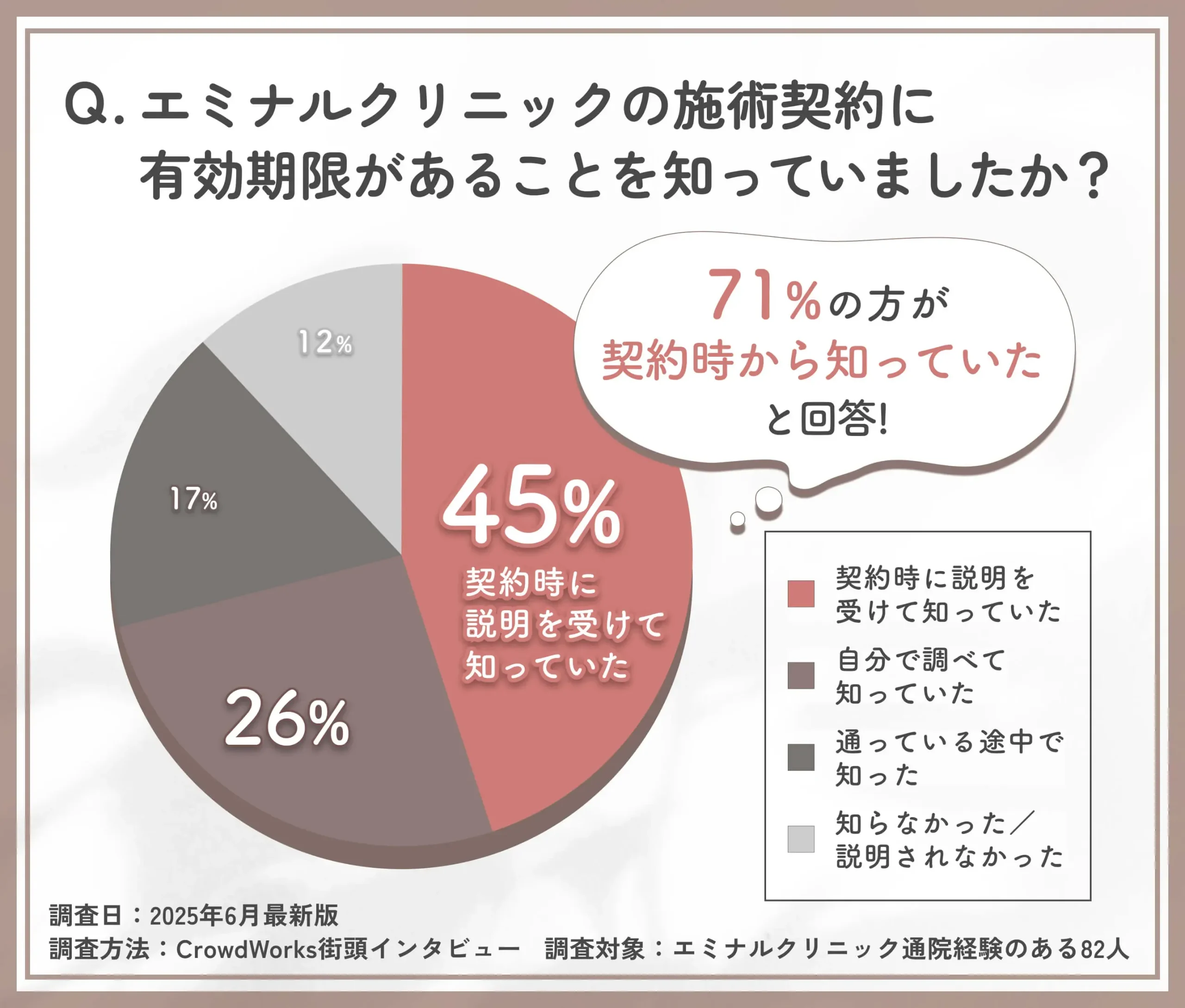 エミナルクリニックの有効期限に関する認知状況のアンケート調査