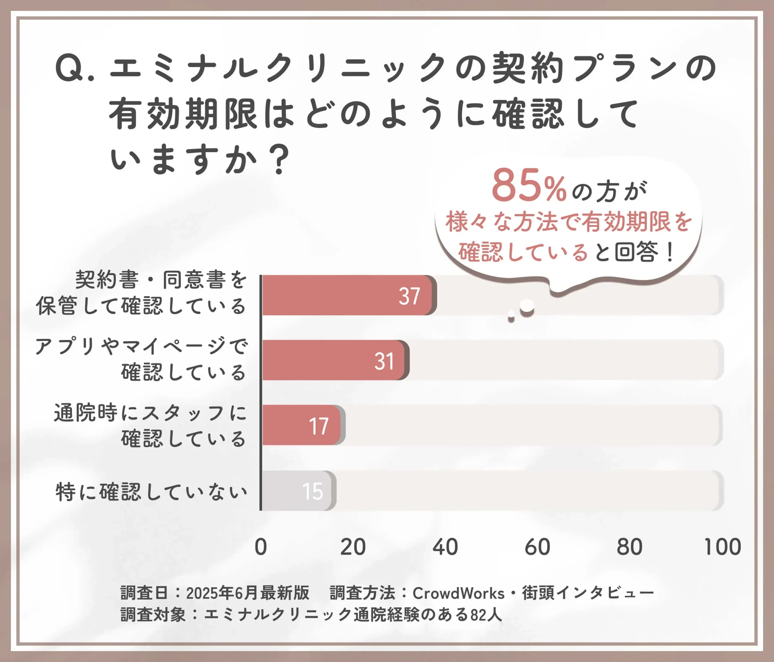エミナルクリニックの有効期限確認手段に関するアンケート調査