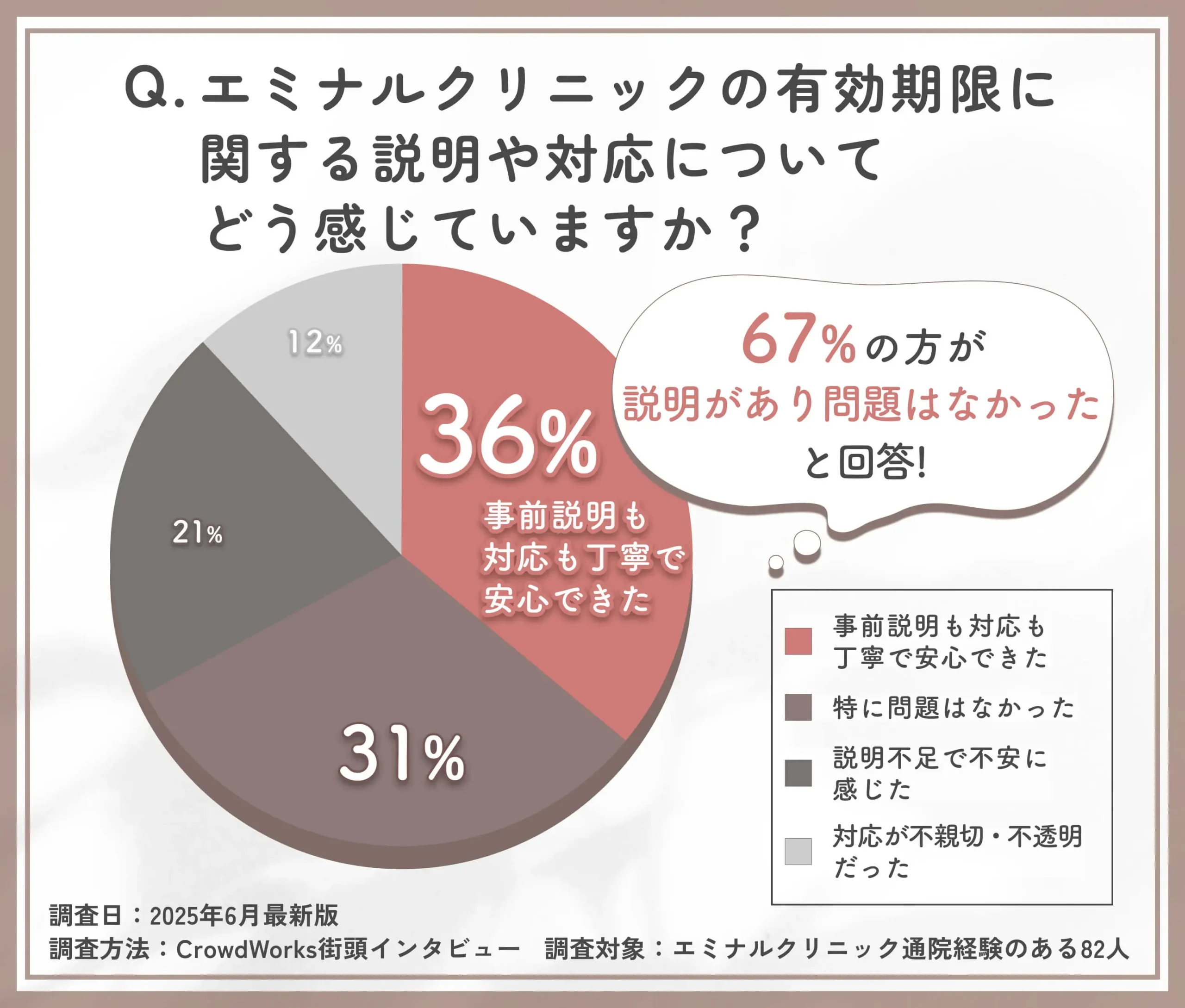 エミナルクリニックの有効期限に関する対応満足度アンケート調査