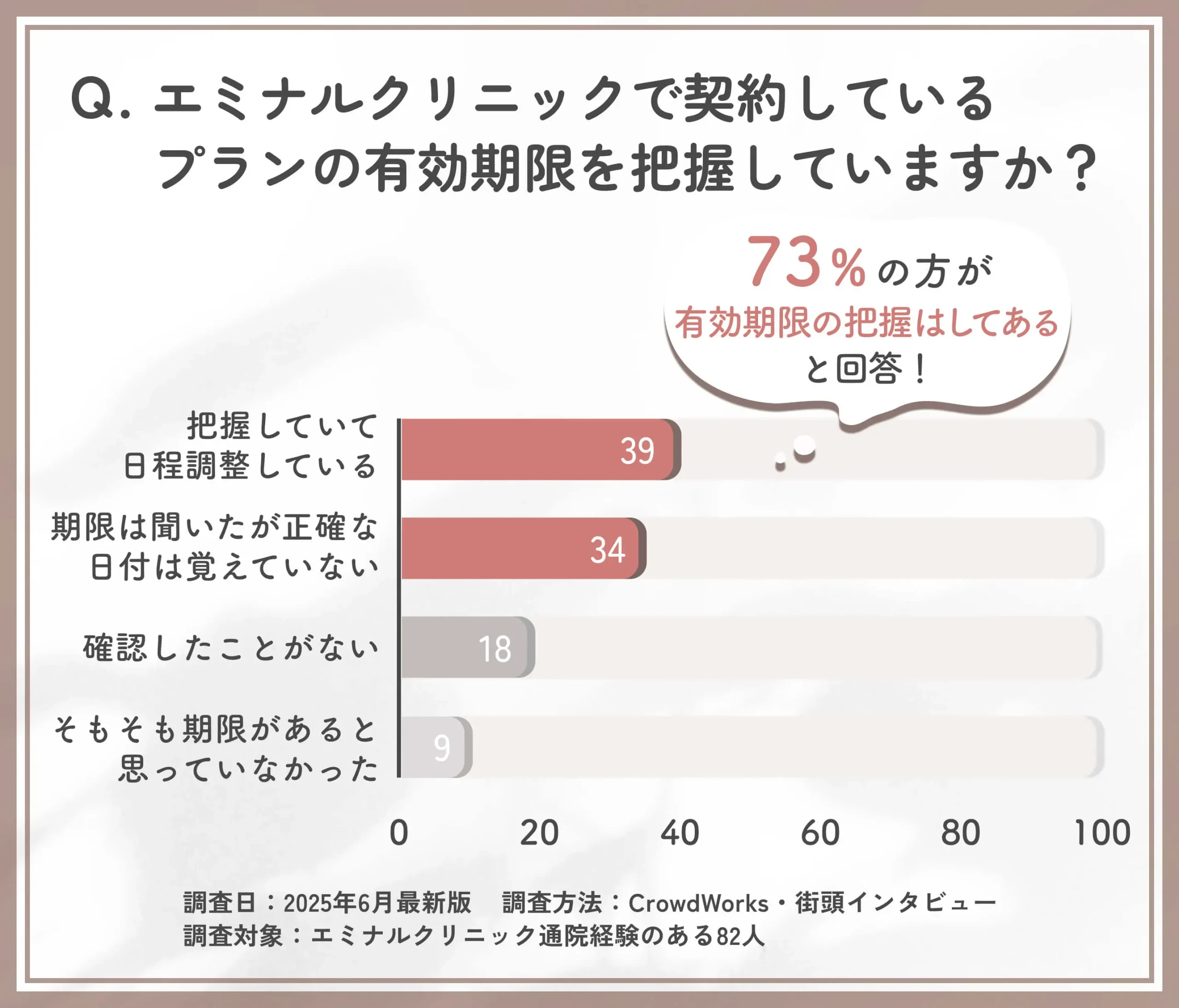エミナルクリニックの有効期限管理状況に関するアンケート調査
