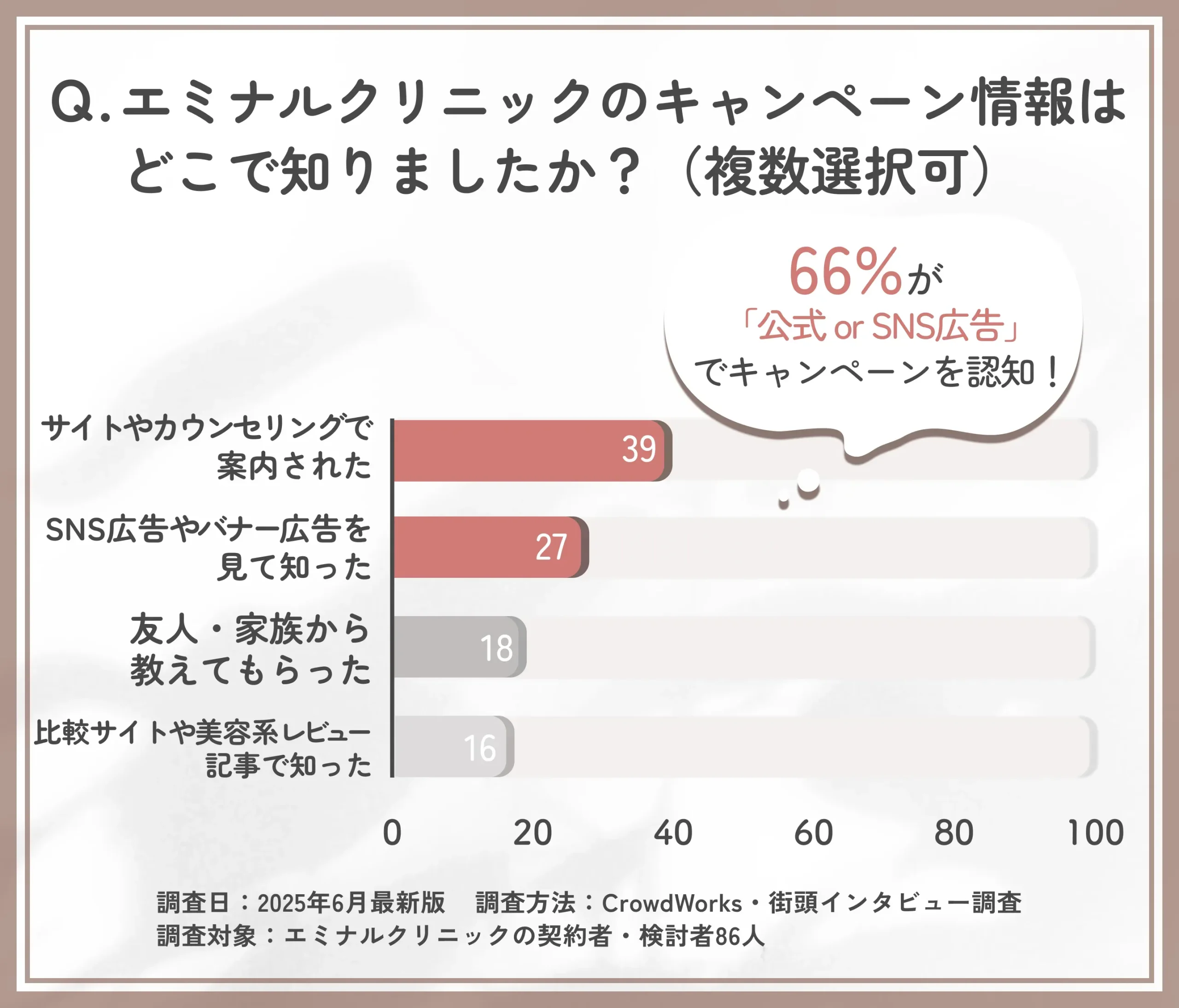 エミナルクリニックのキャンペーン認知経路に関するアンケート調査