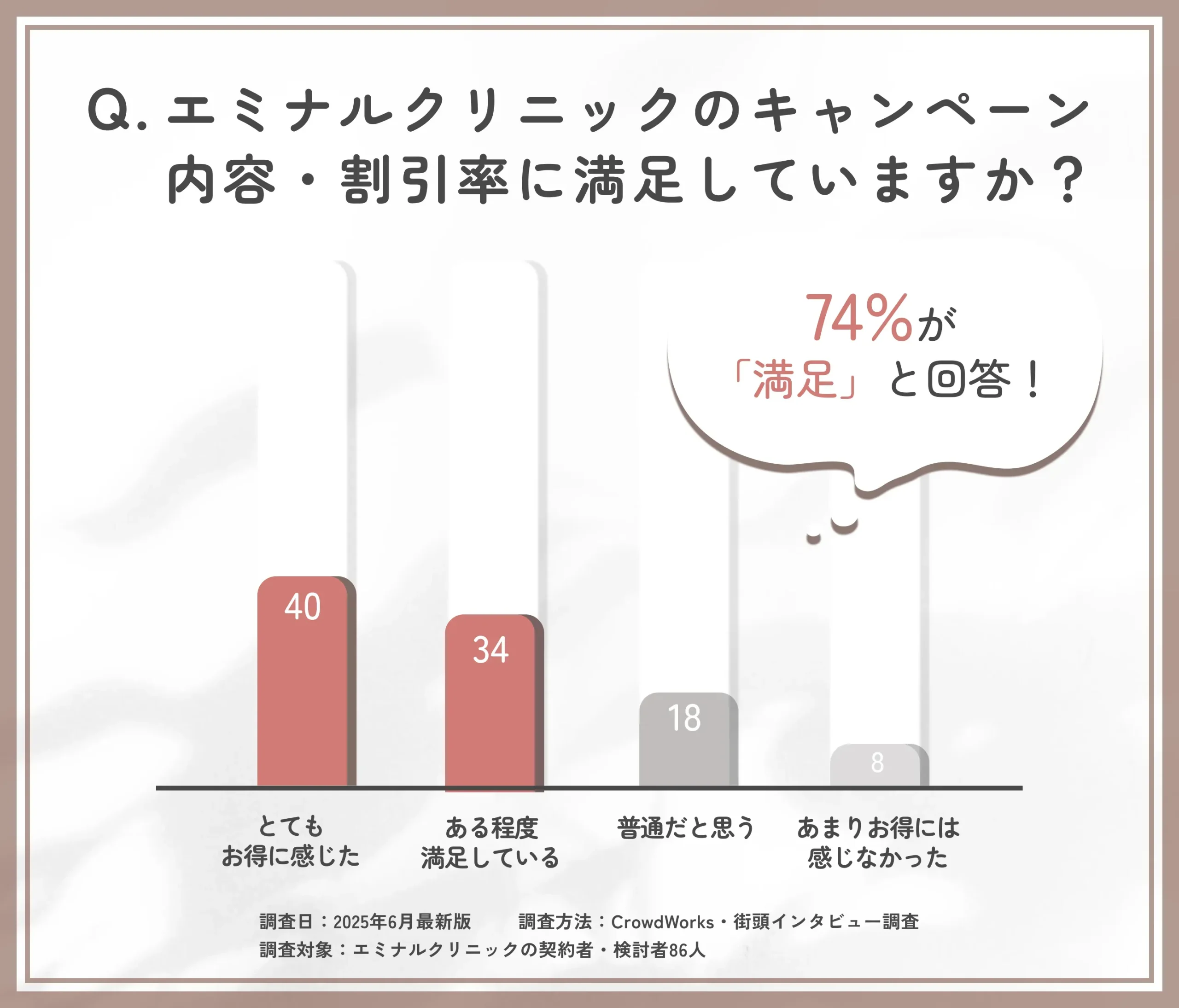 エミナルクリニックの割引内容満足度に関するアンケート調査