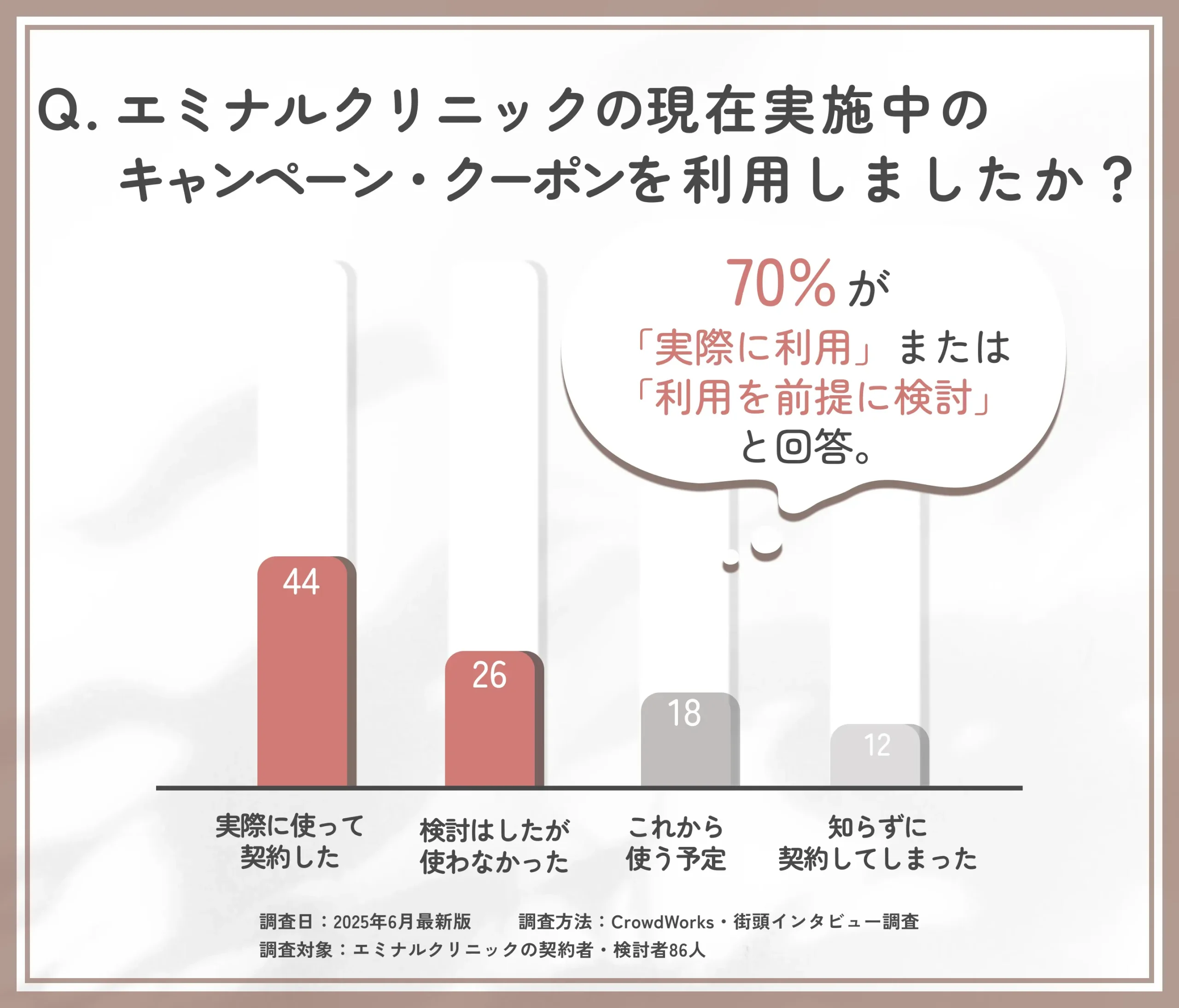 エミナルクリニックのキャンペーン利用状況に関するアンケート調査