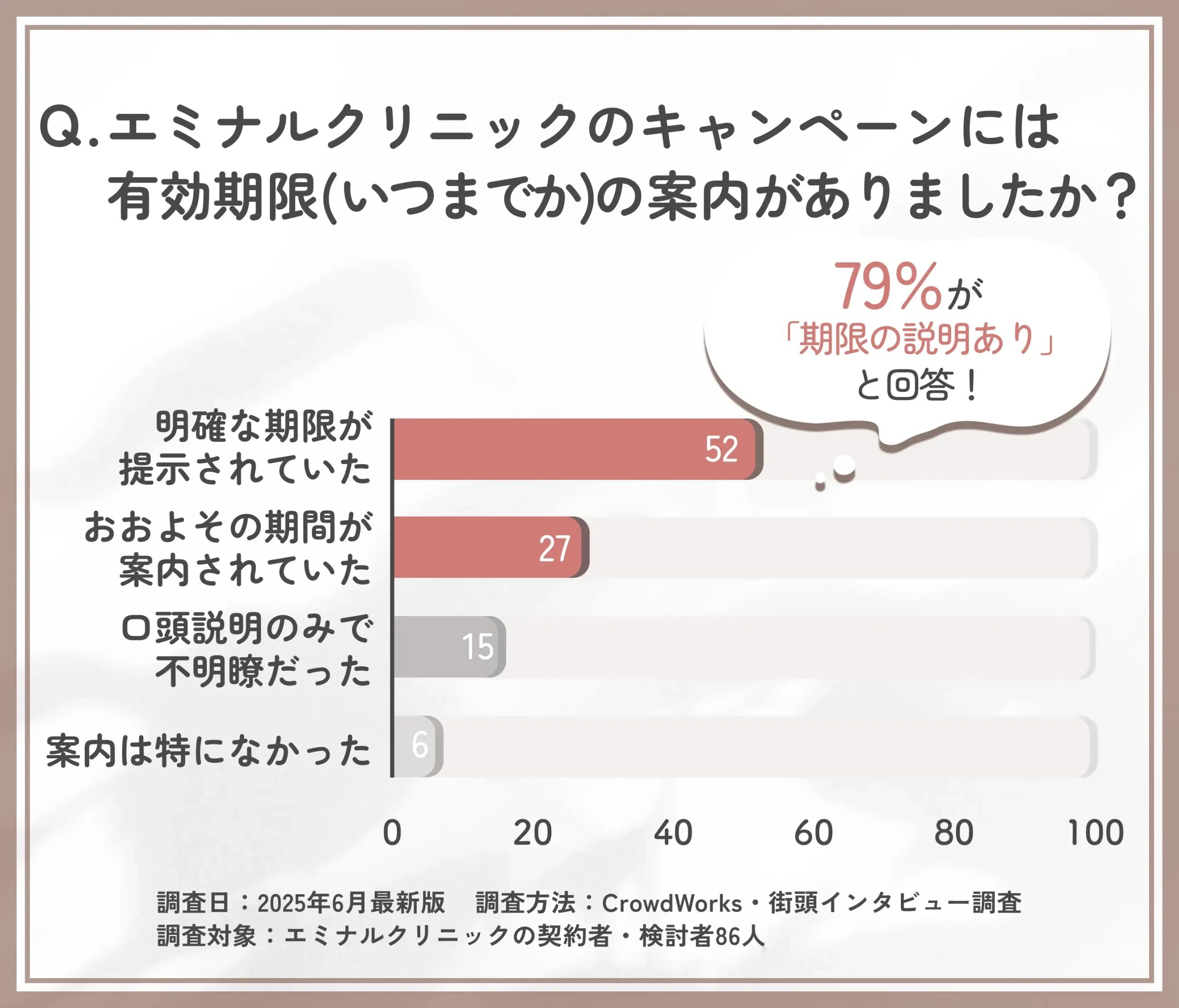 エミナルクリニックのキャンペーン期限に関する認知状況調査