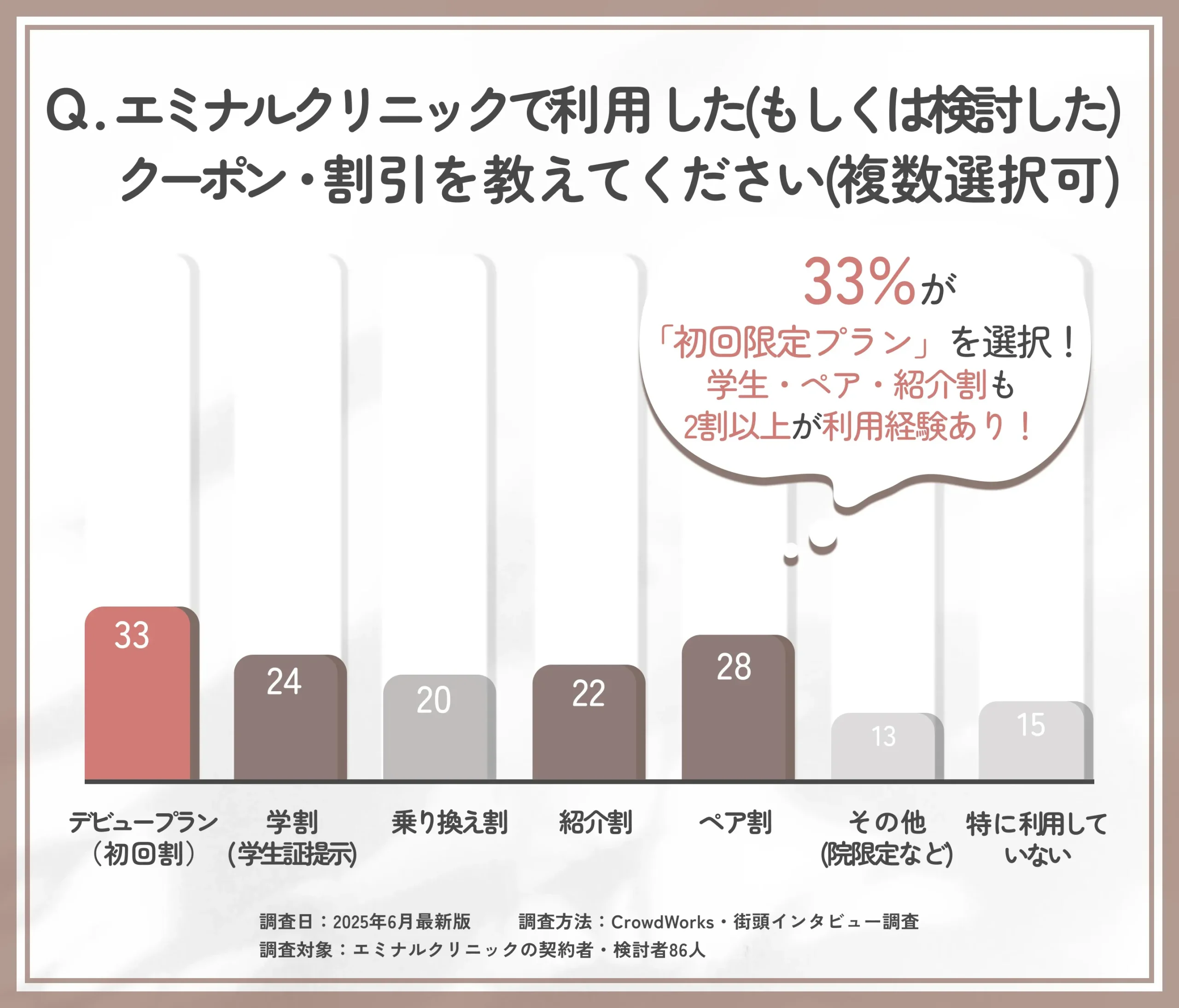 エミナルクリニックのキャンペーン種別に関するアンケート調査