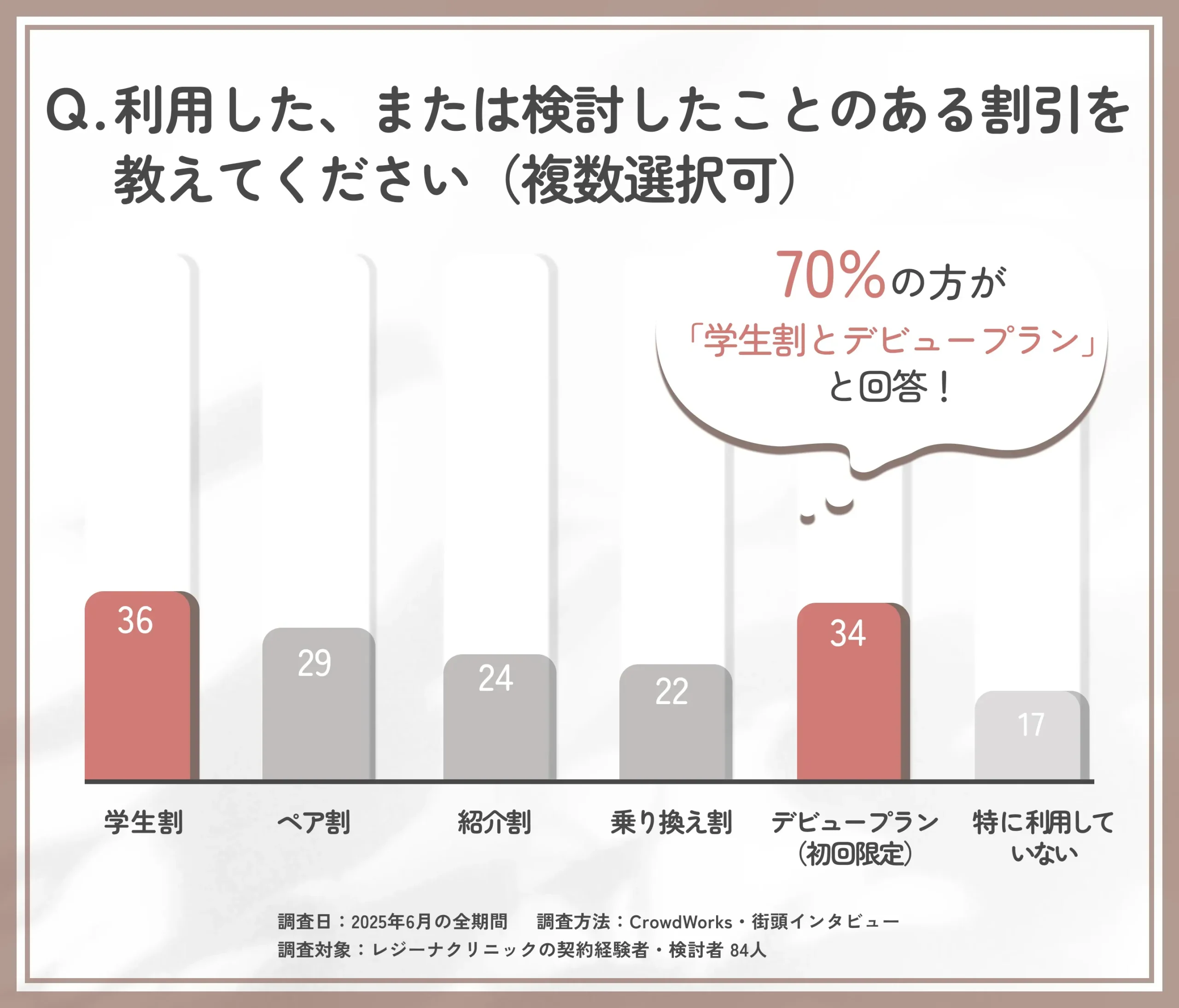利用されたレジーナクリニックの割引種別に関するアンケート調査