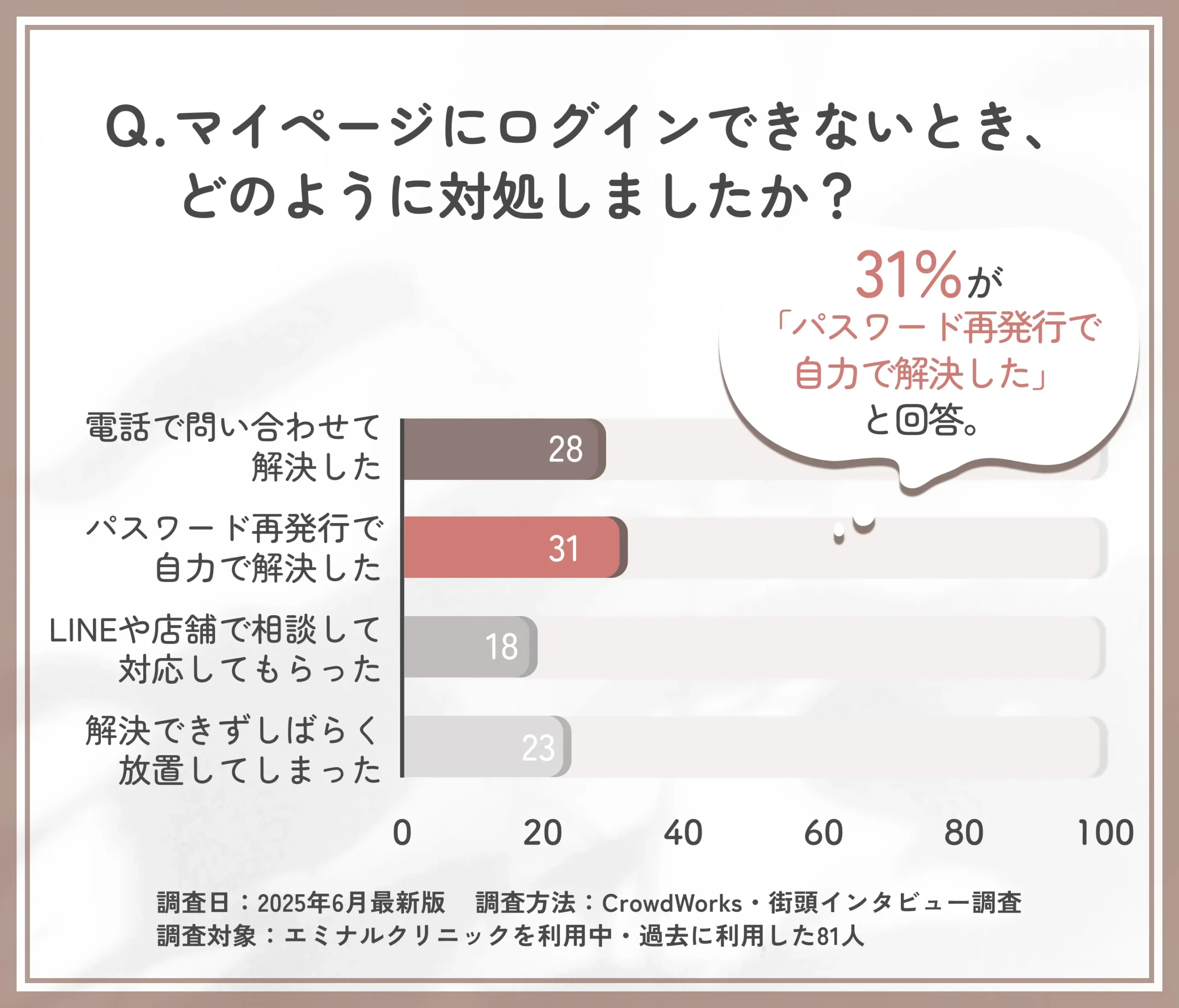 エミナルクリニックのログイントラブル時の対処法に関するアンケート調査