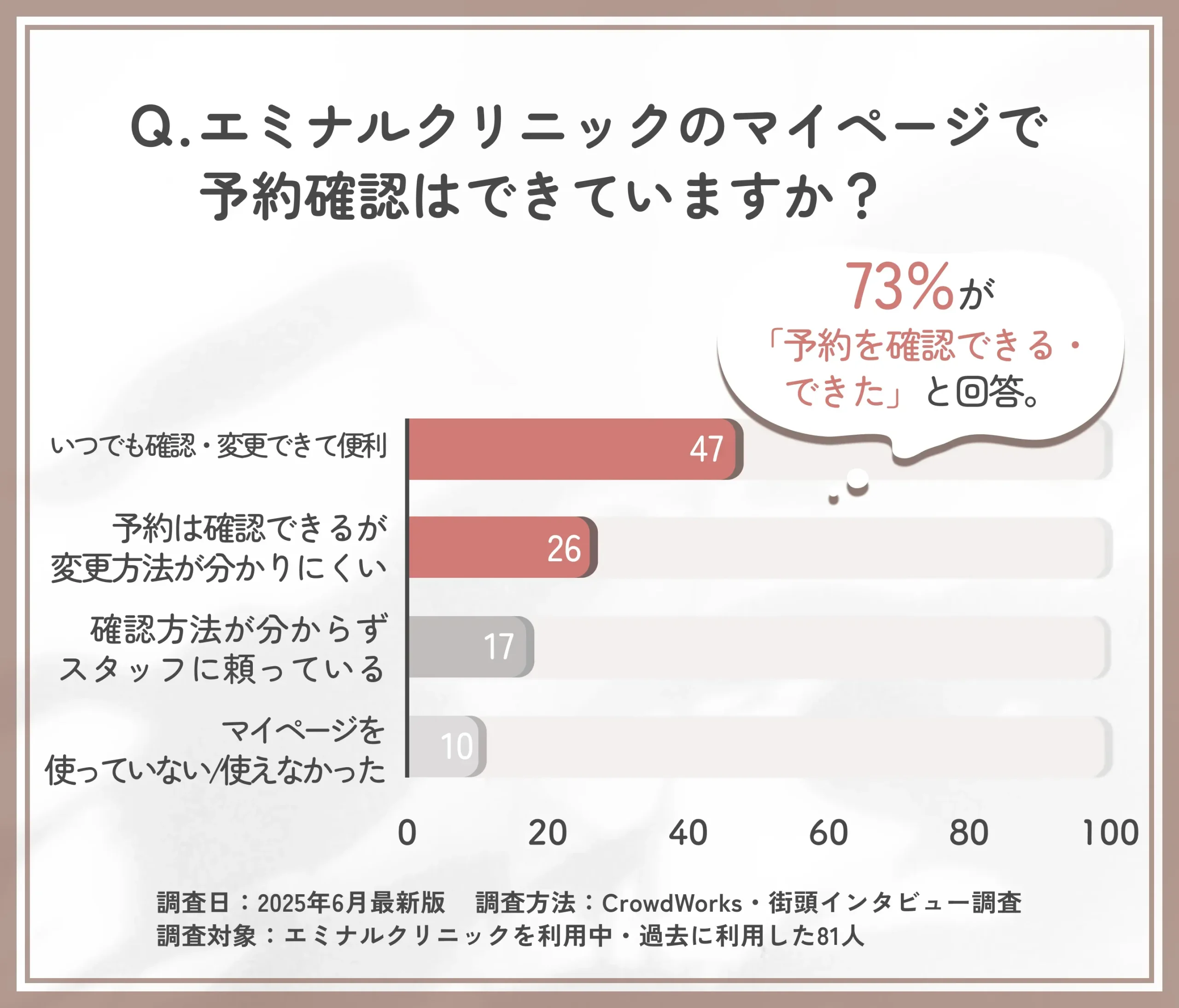 エミナルクリニックの予約確認状況に関するアンケート調査