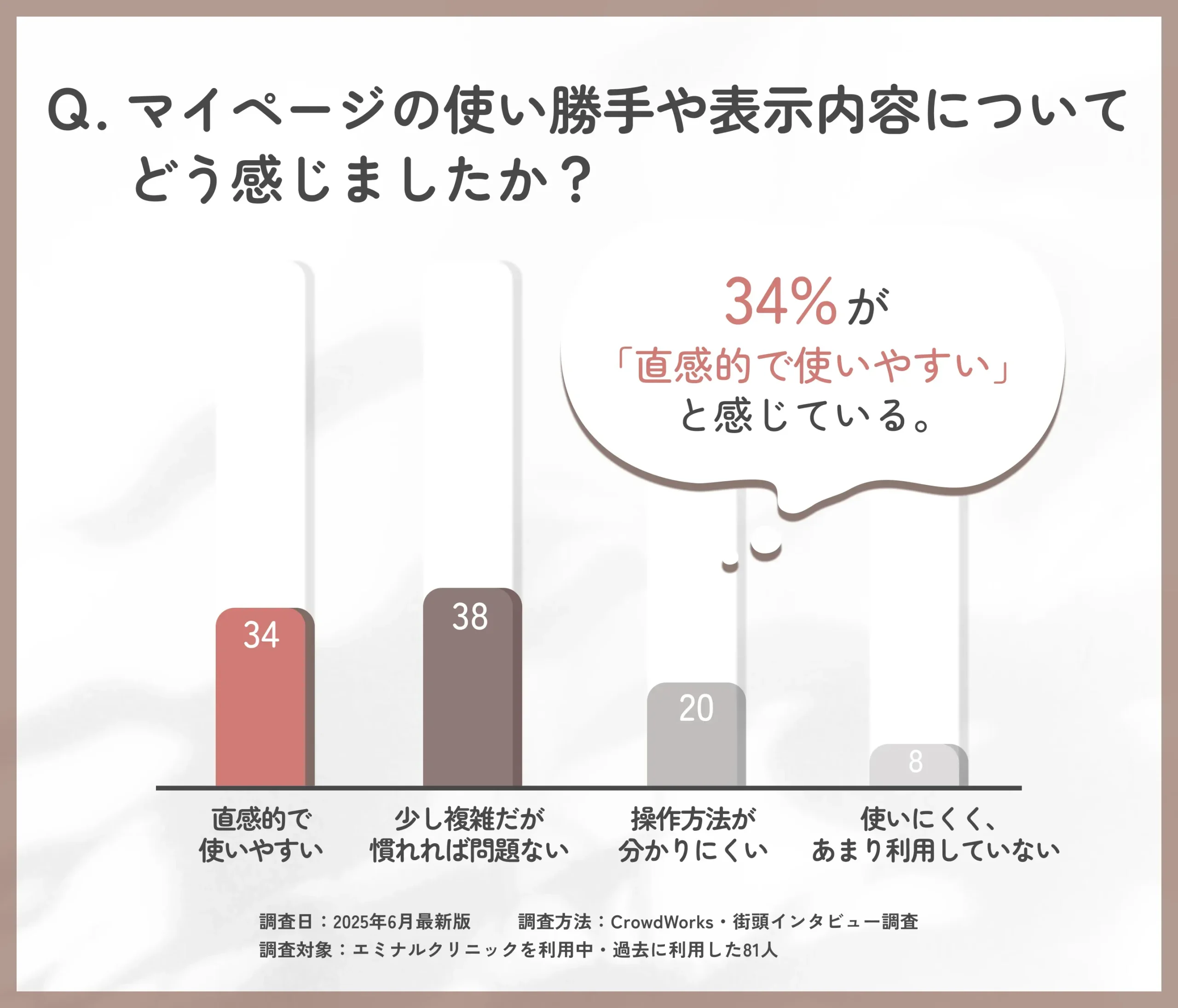 エミナルクリニックのマイページ使いやすさに関するアンケート調査