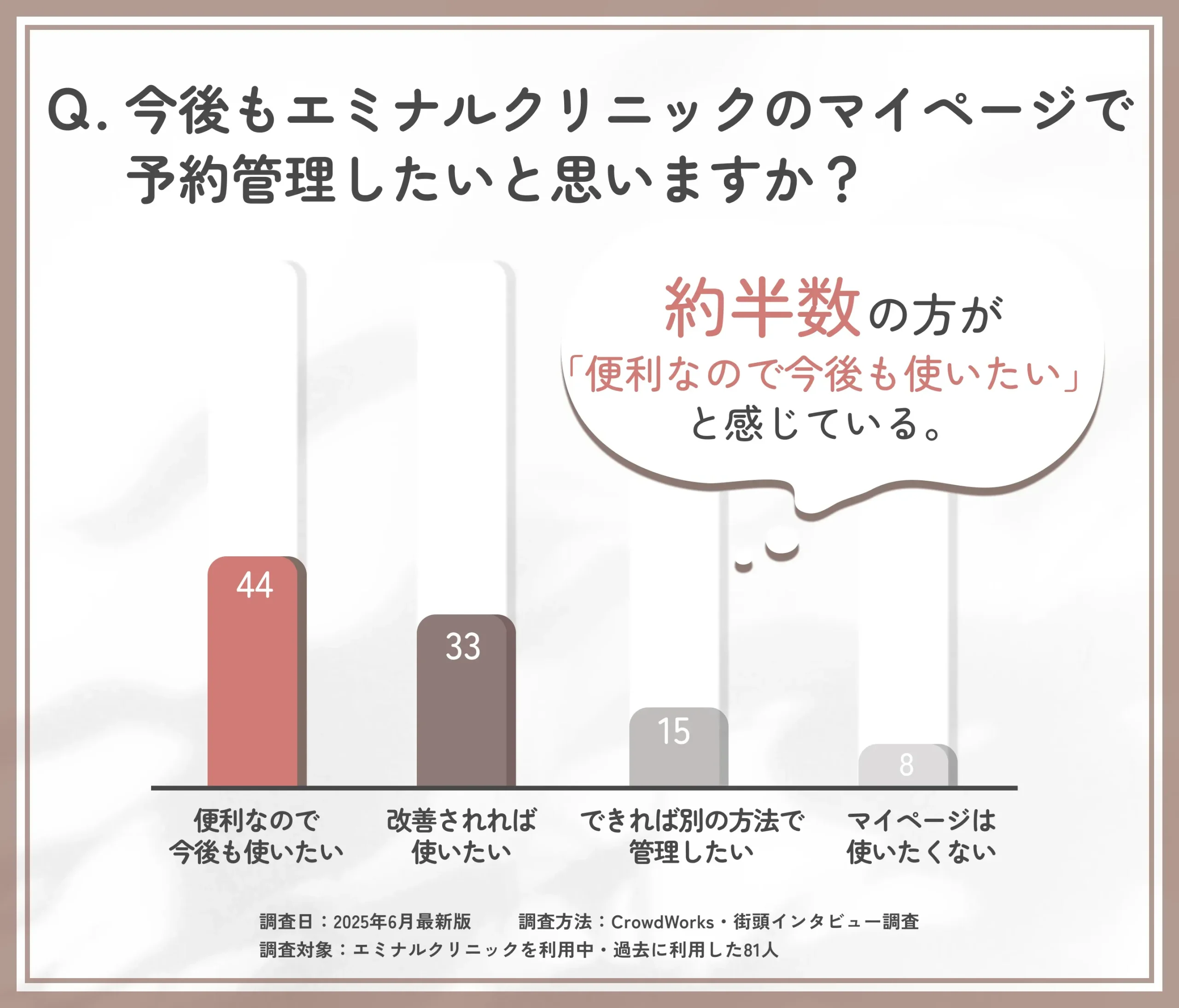 エミナルクリニックのマイページ利用継続意向に関するアンケート調査