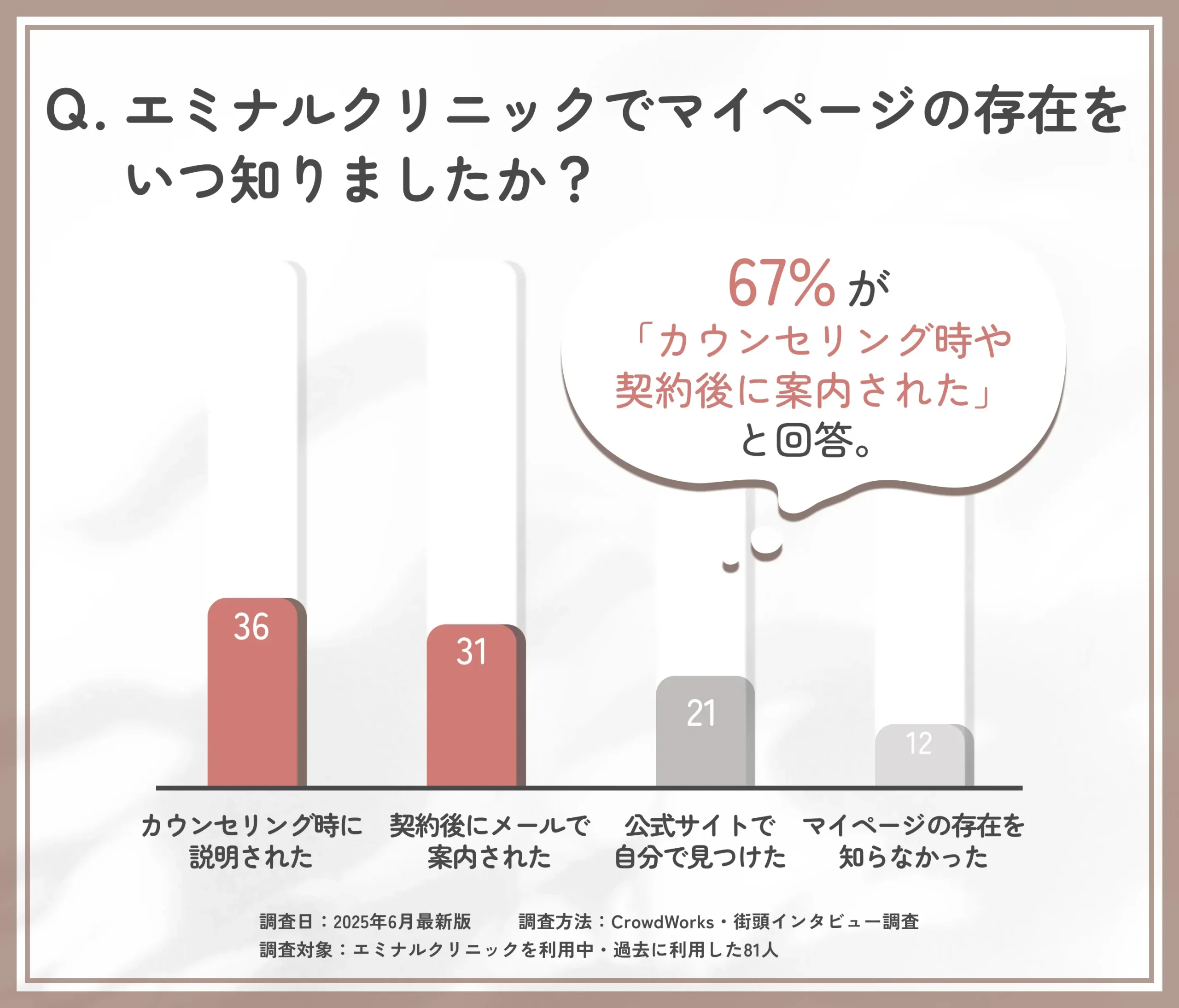 エミナルクリニックのマイページ認知経路に関するアンケート調査