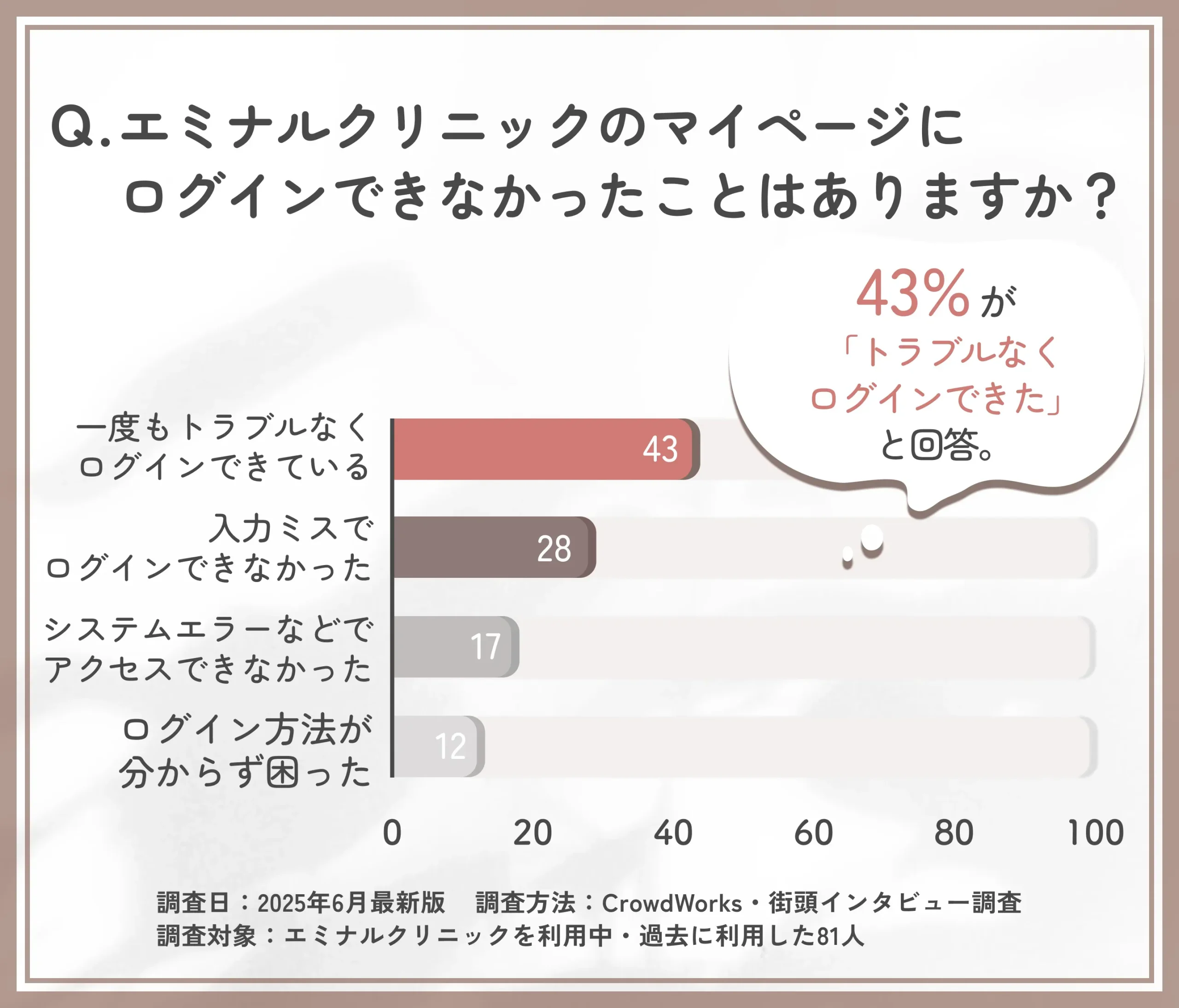 エミナルクリニックのマイページログイントラブルに関するアンケート調査