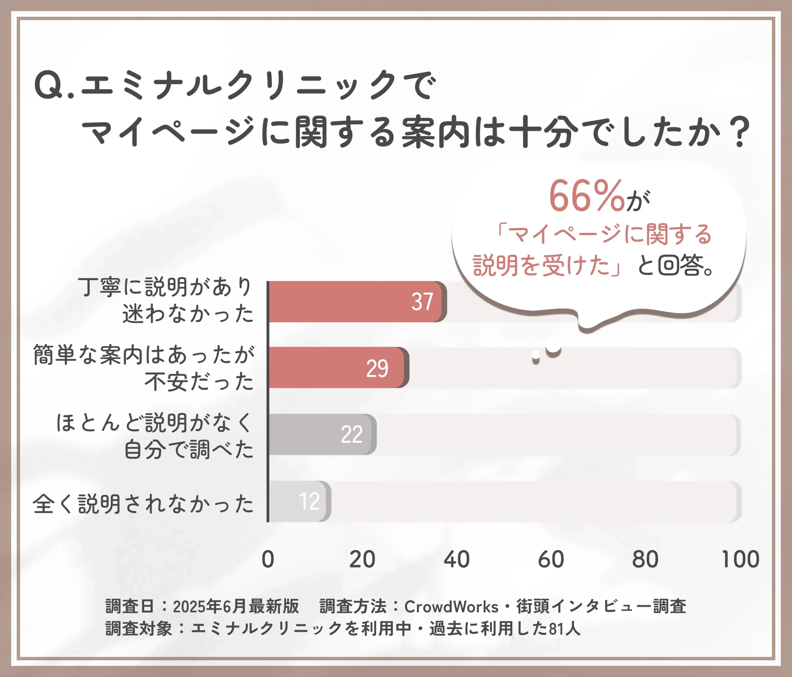 エミナルクリニックのマイページ案内の分かりやすさに関するアンケート調査