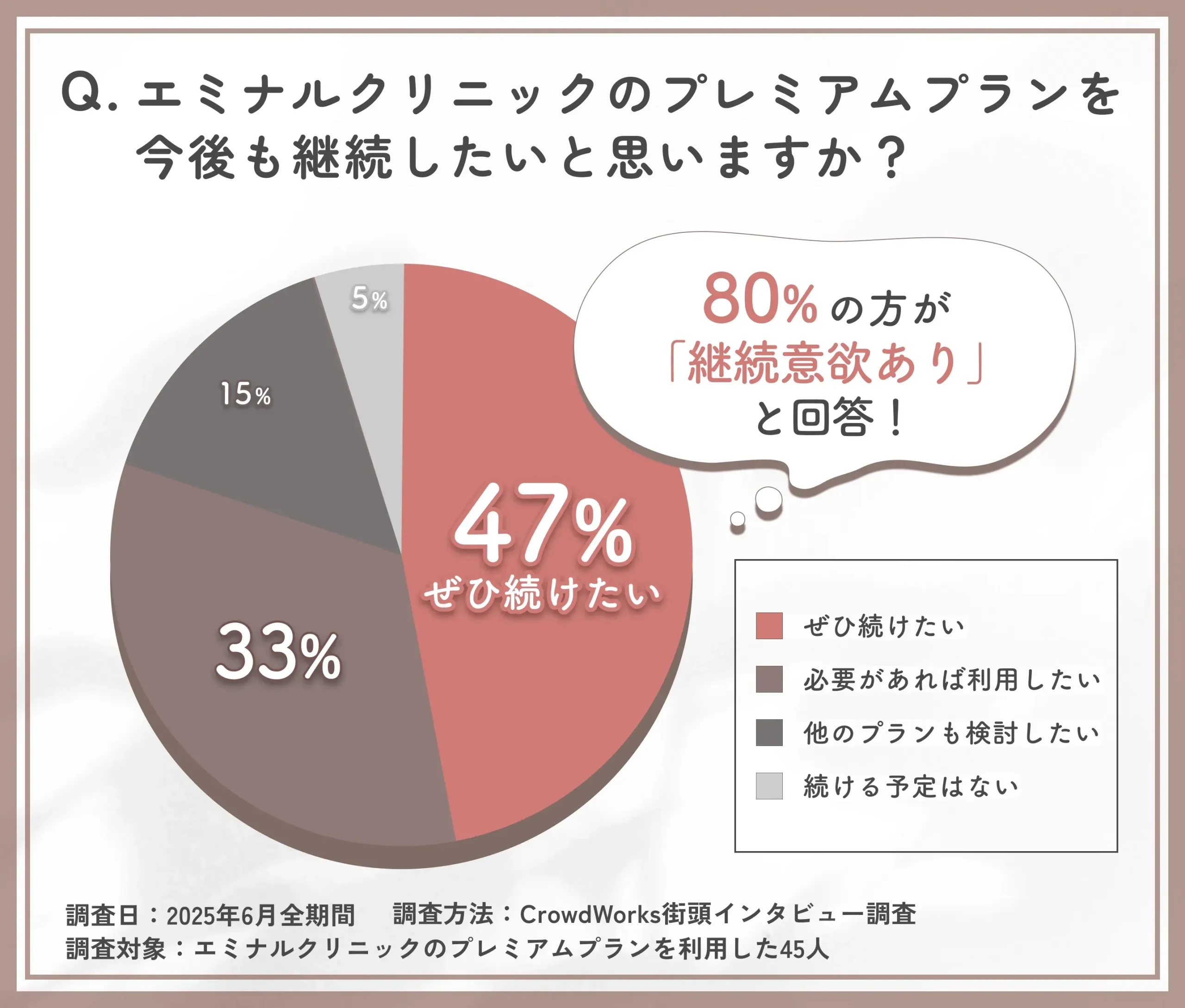 エミナルクリニック プレミアムプランの継続意欲に関する口コミアンケート調査