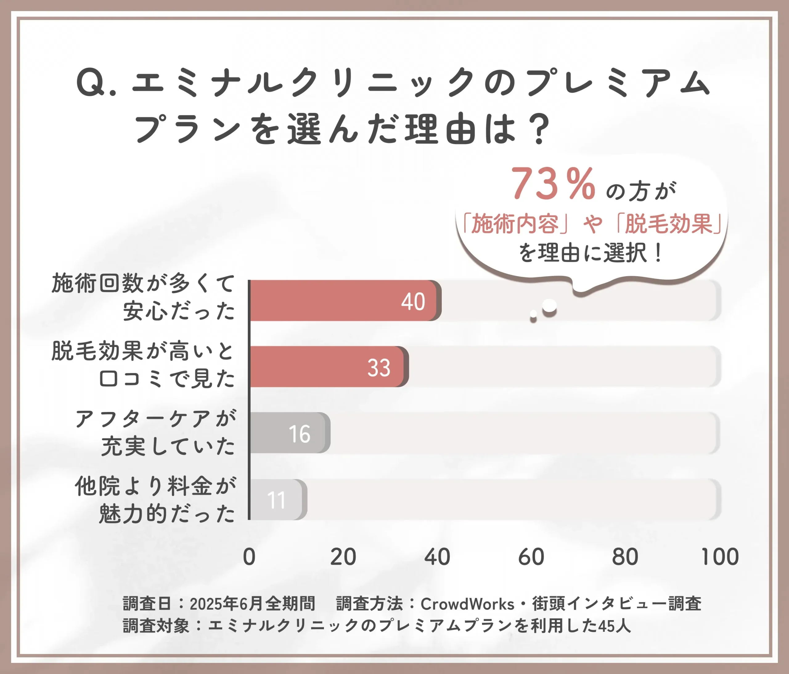 エミナルクリニック プレミアムプランの選んだ理由に関する口コミアンケート調査