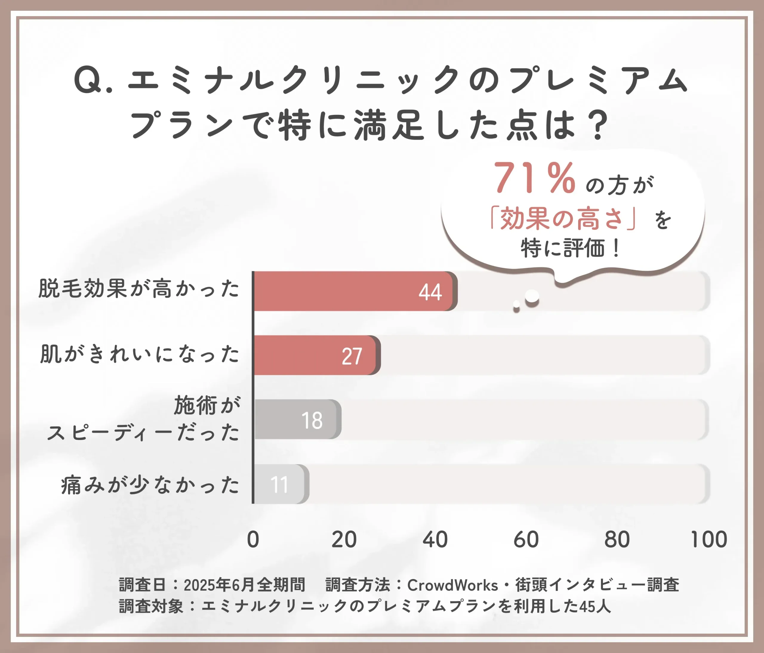 エミナルクリニック プレミアムプランの満足点に関する口コミアンケート調査